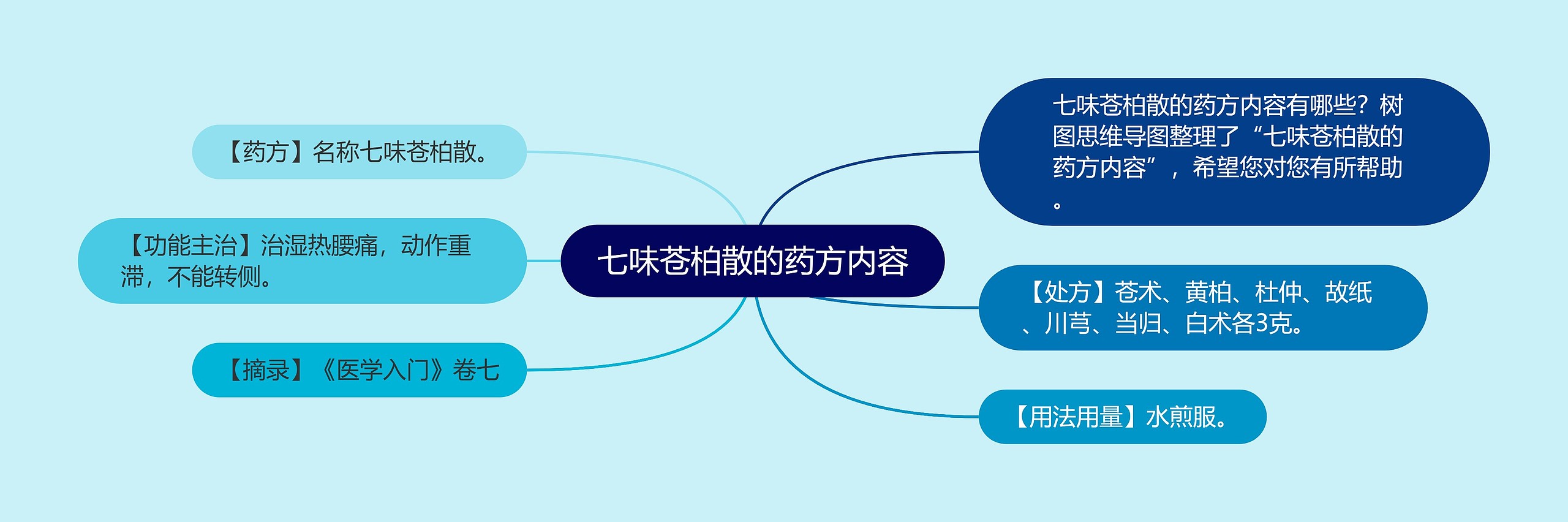 七味苍柏散的药方内容思维导图