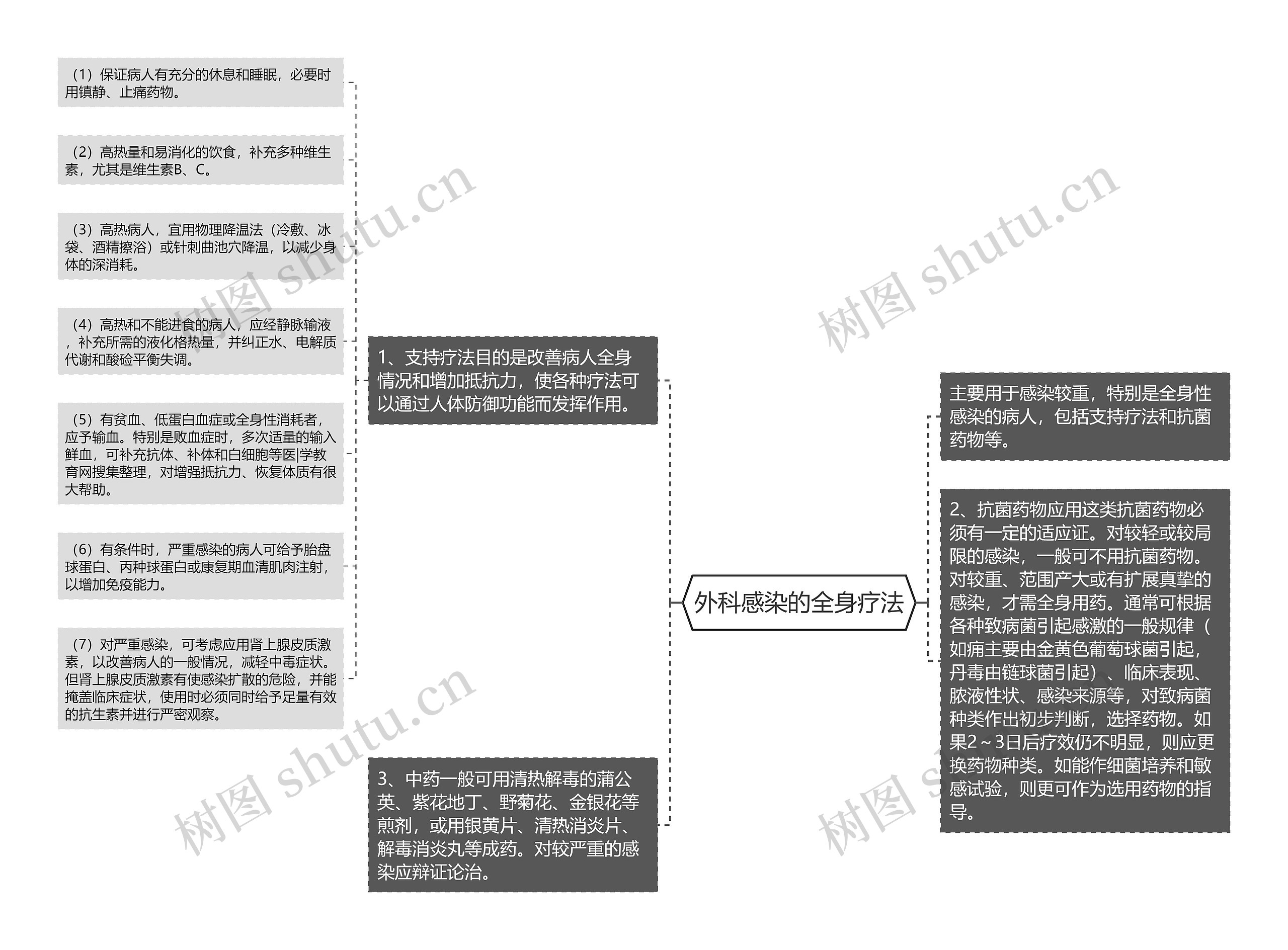 外科感染的全身疗法