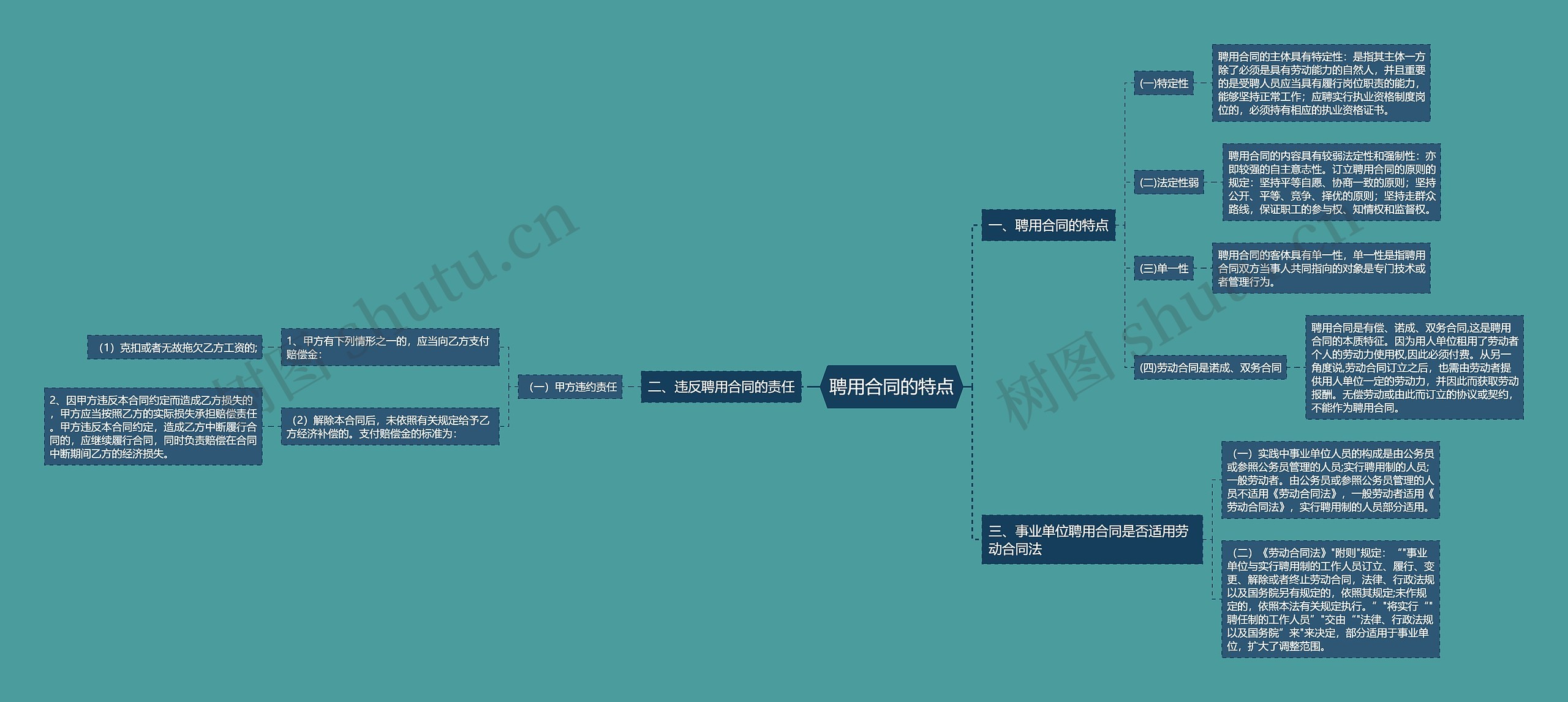 聘用合同的特点思维导图