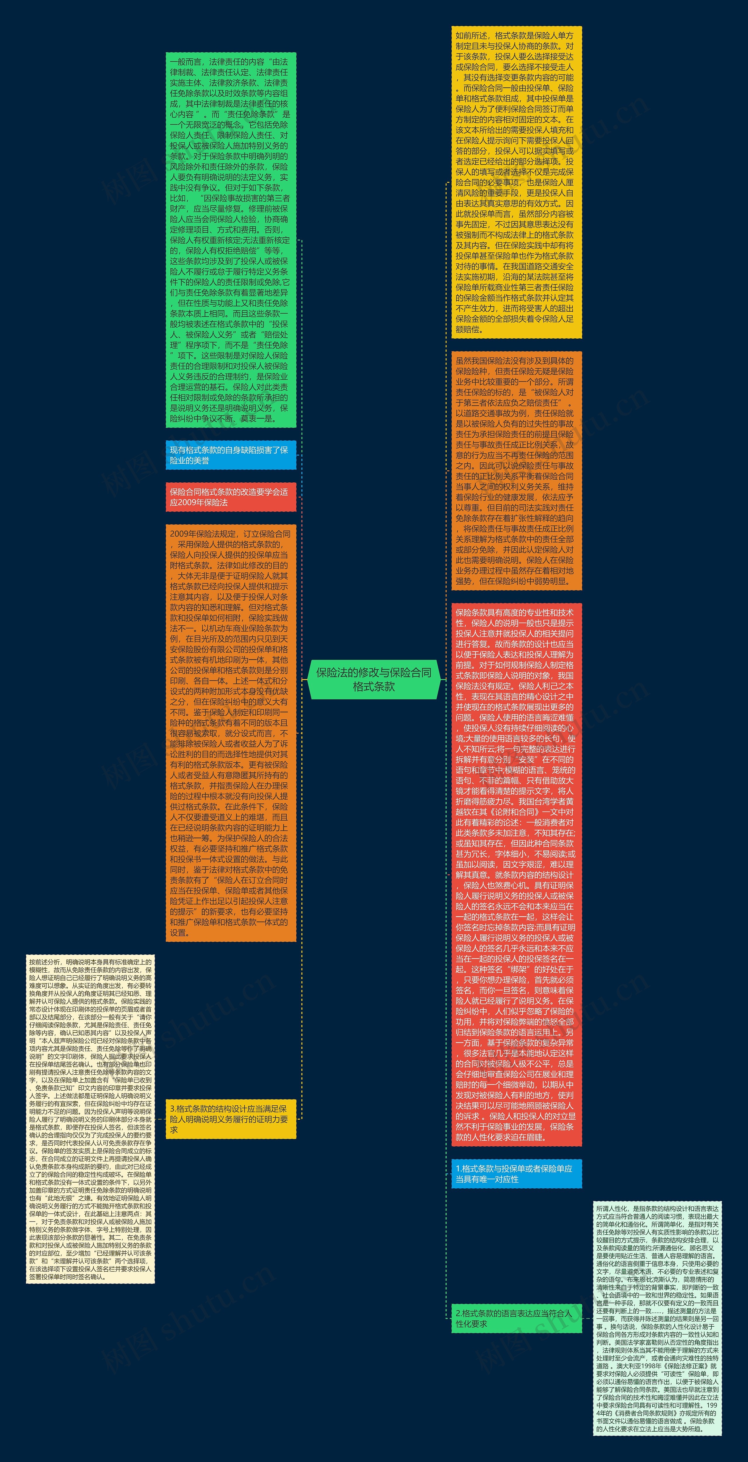 保险法的修改与保险合同格式条款思维导图