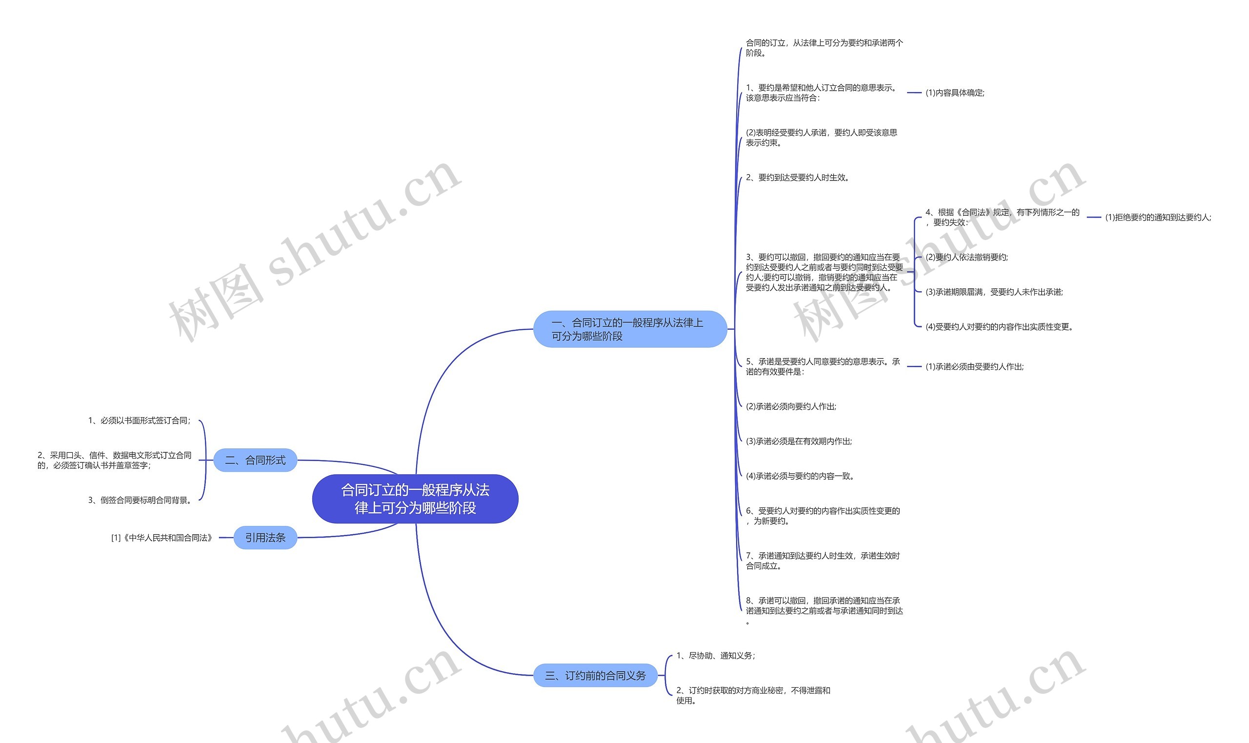 合同订立的一般程序从法律上可分为哪些阶段思维导图