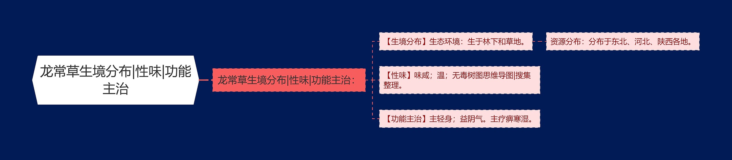 龙常草生境分布|性味|功能主治思维导图