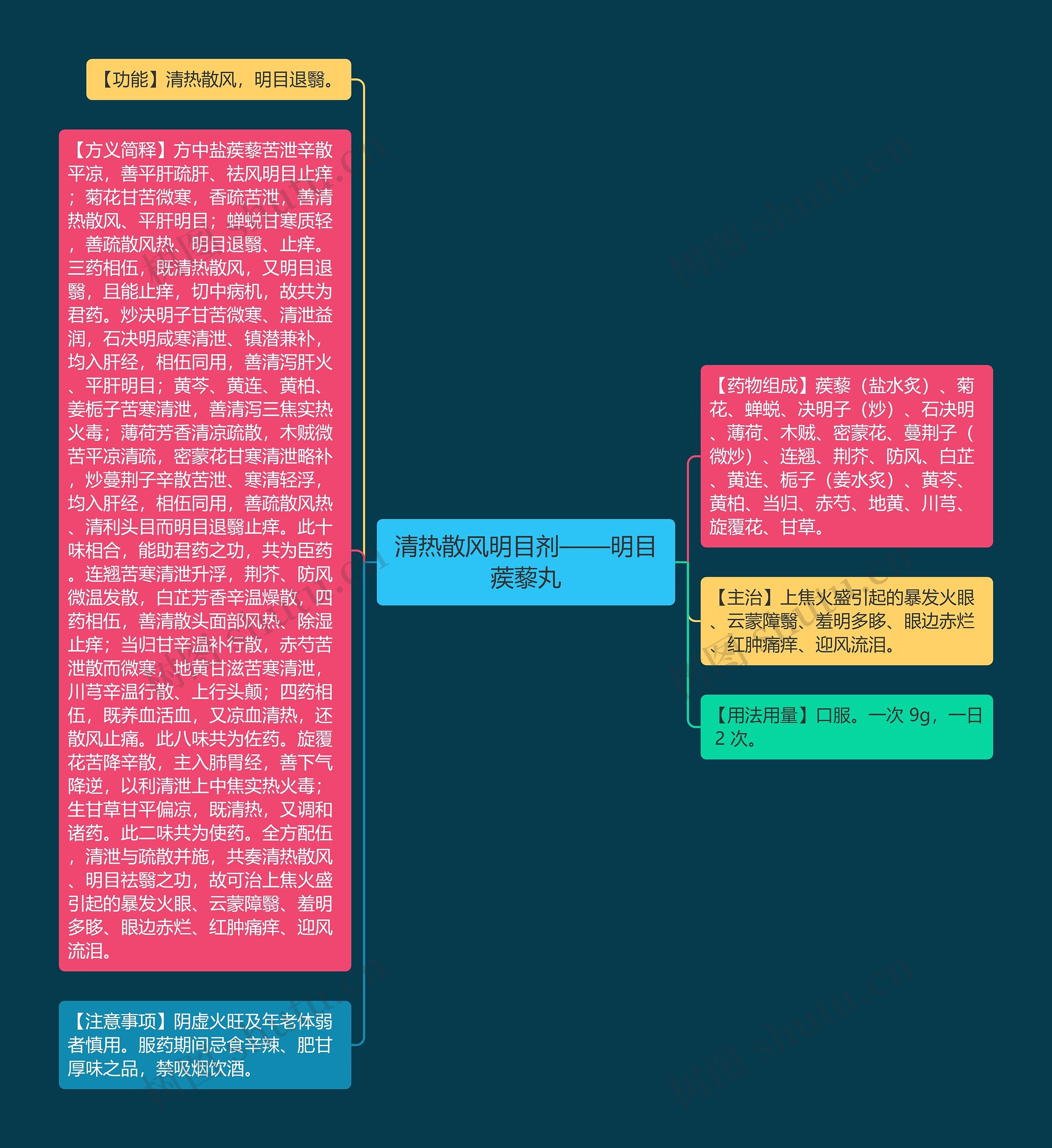 清热散风明目剂——明目蒺藜丸