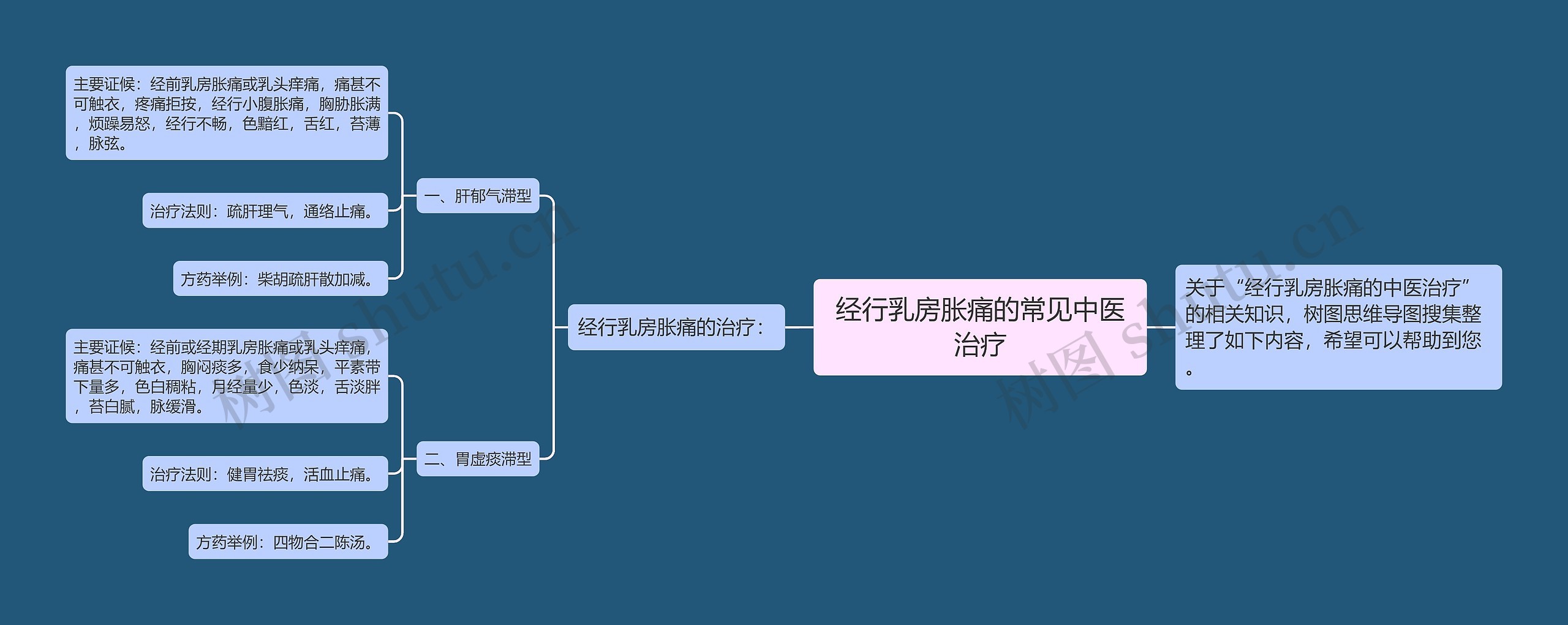 经行乳房胀痛的常见中医治疗思维导图