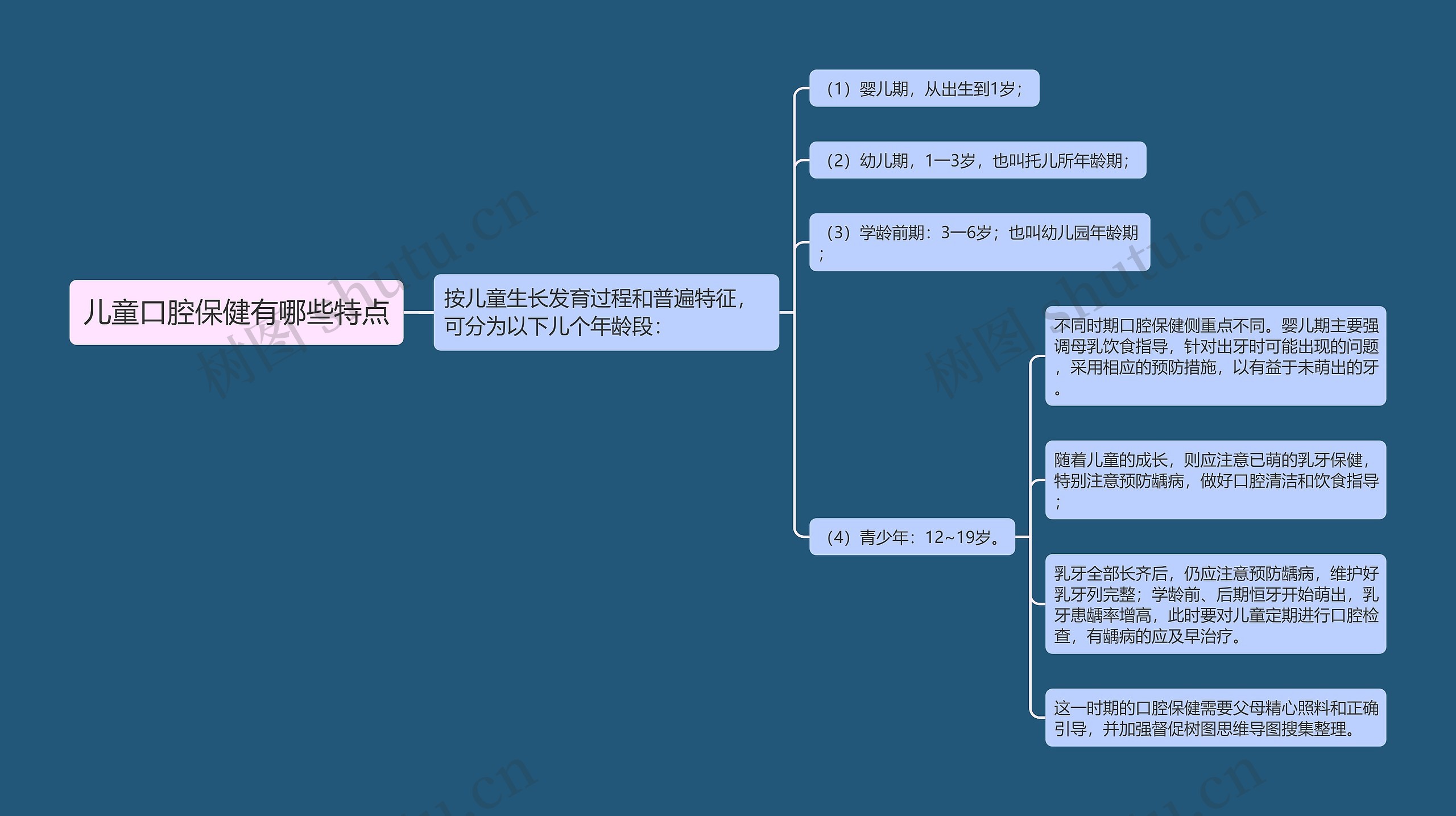 儿童口腔保健有哪些特点思维导图