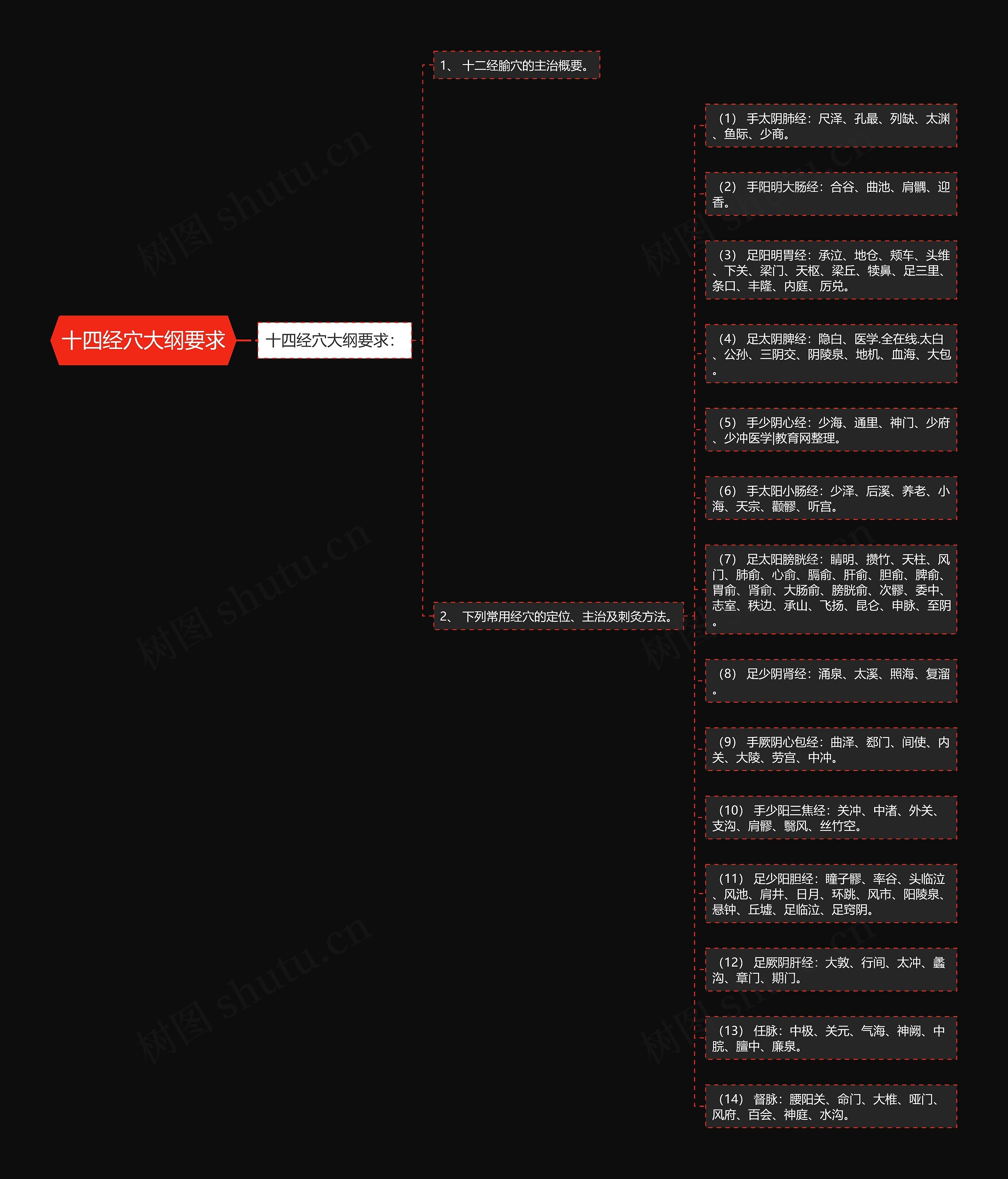 十四经穴大纲要求 十四经穴大纲要求