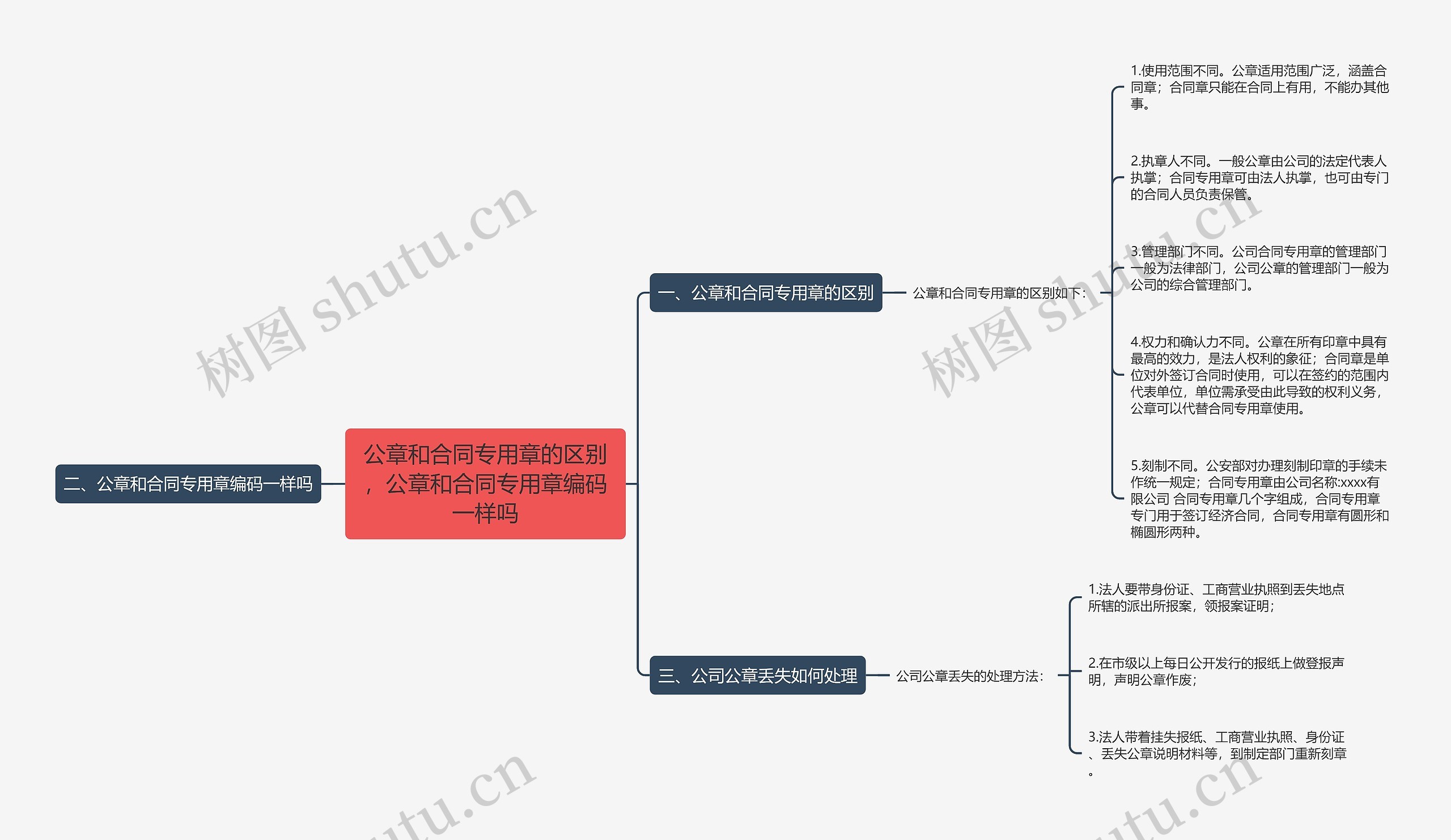 公章和合同专用章的区别，公章和合同专用章编码一样吗思维导图