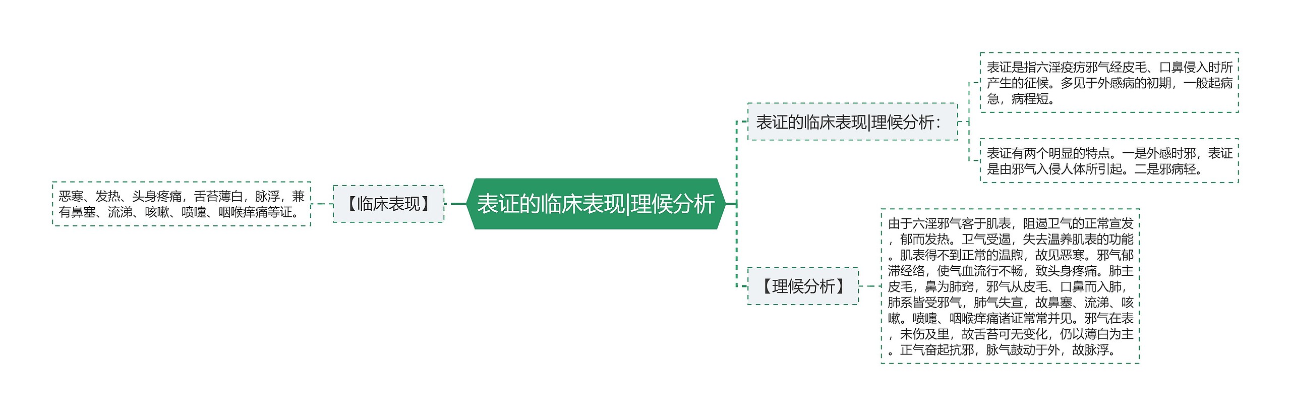 表证的临床表现|理候分析 表证的临床表现|理候分析