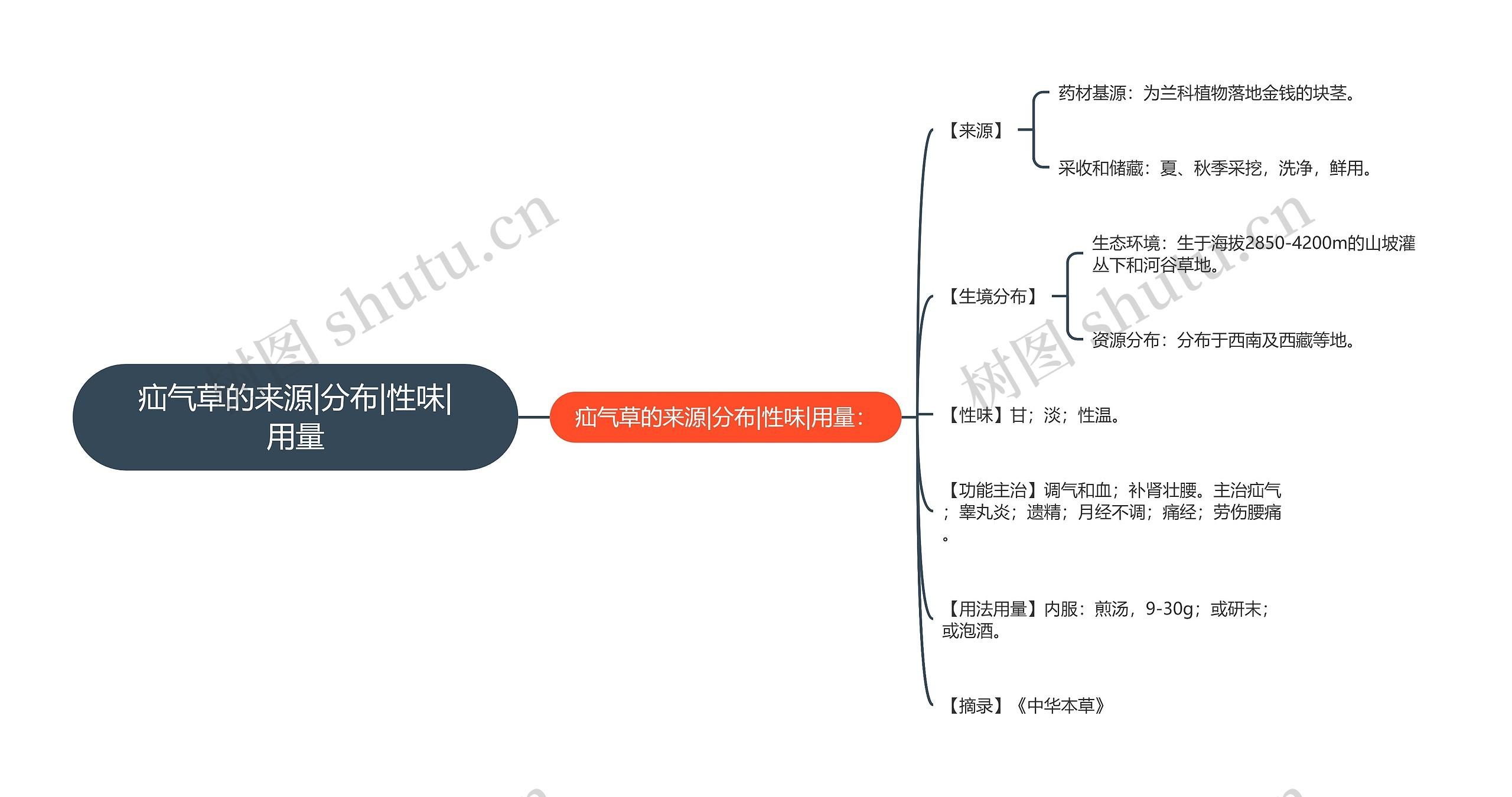 疝气草的来源|分布|性味|用量思维导图