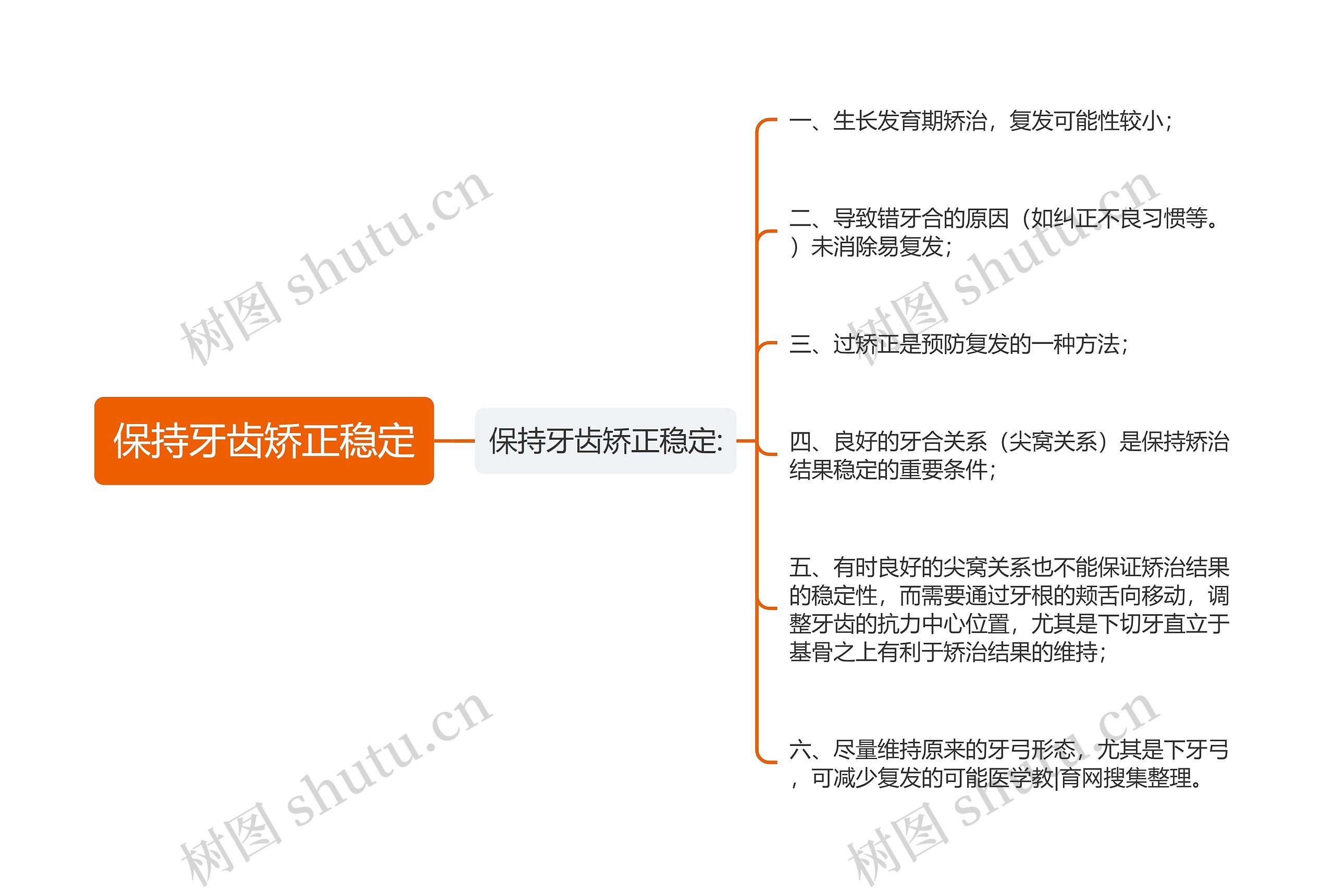 保持牙齿矫正稳定思维导图