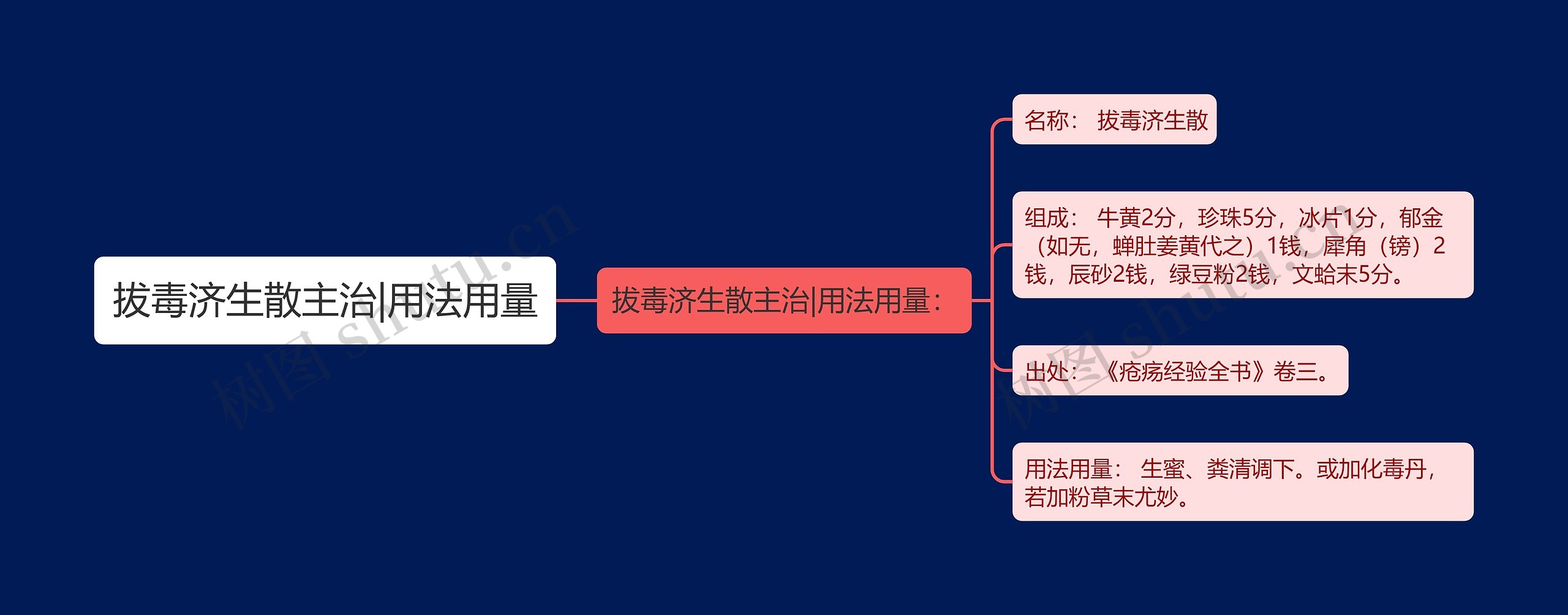 拔毒济生散主治|用法用量思维导图