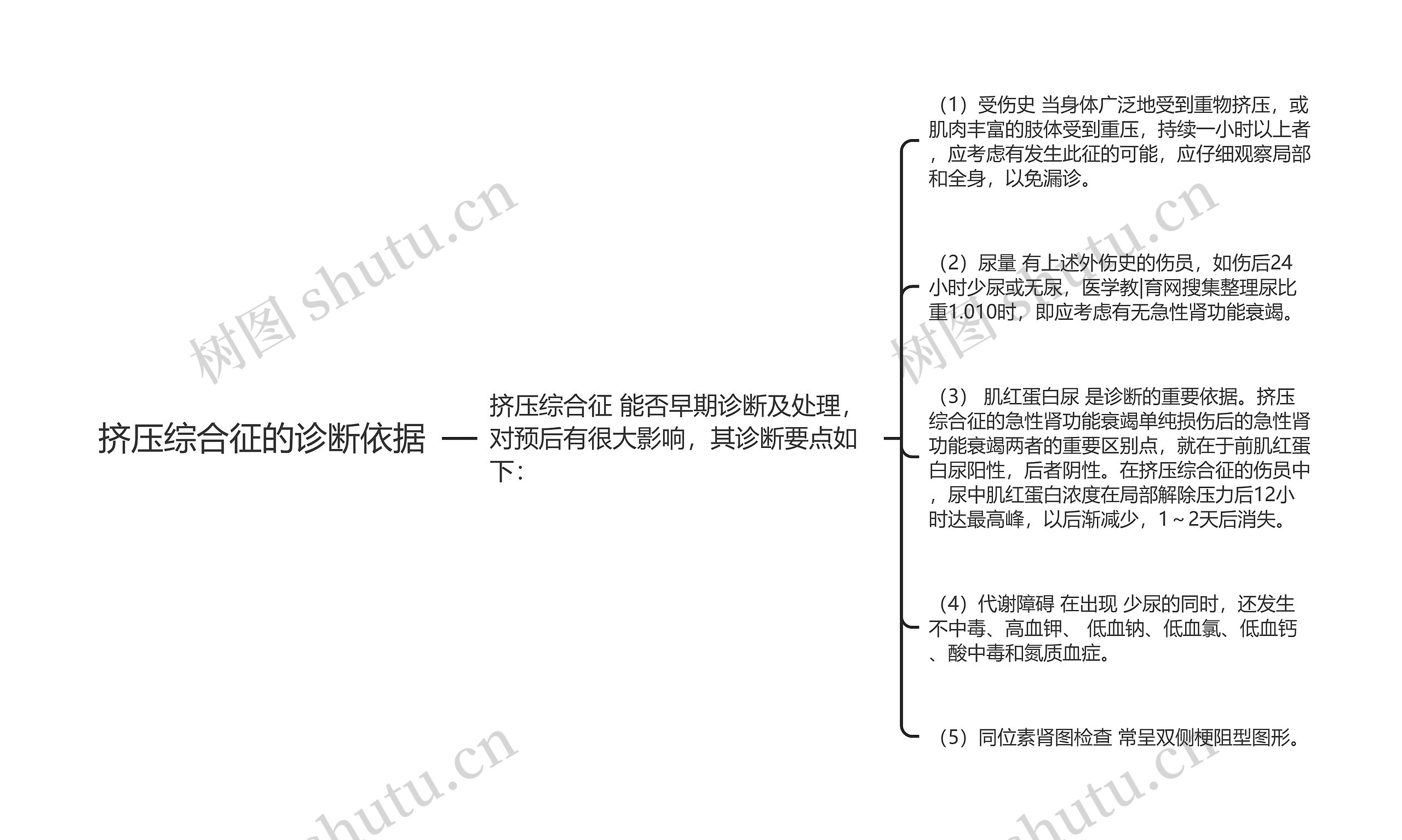 挤压综合征的诊断依据思维导图