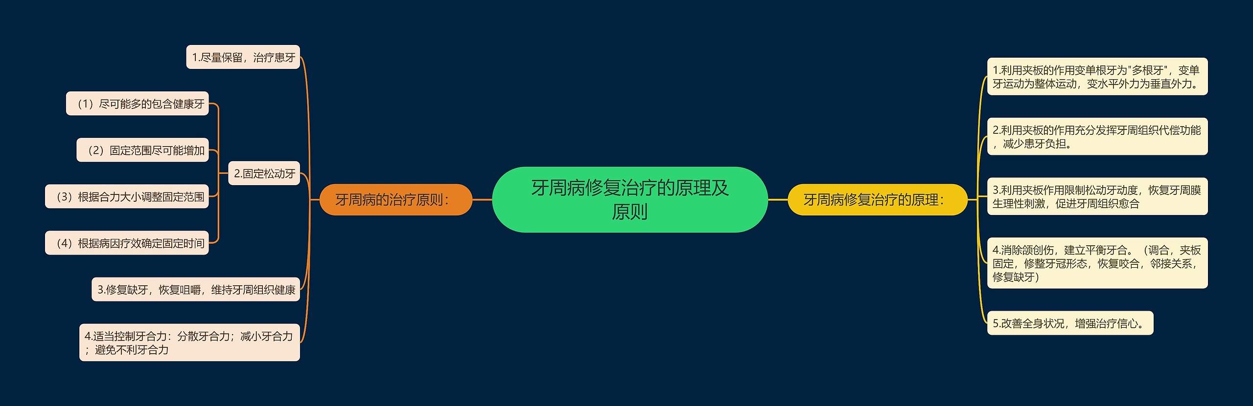 牙周病修复治疗的原理及原则思维导图