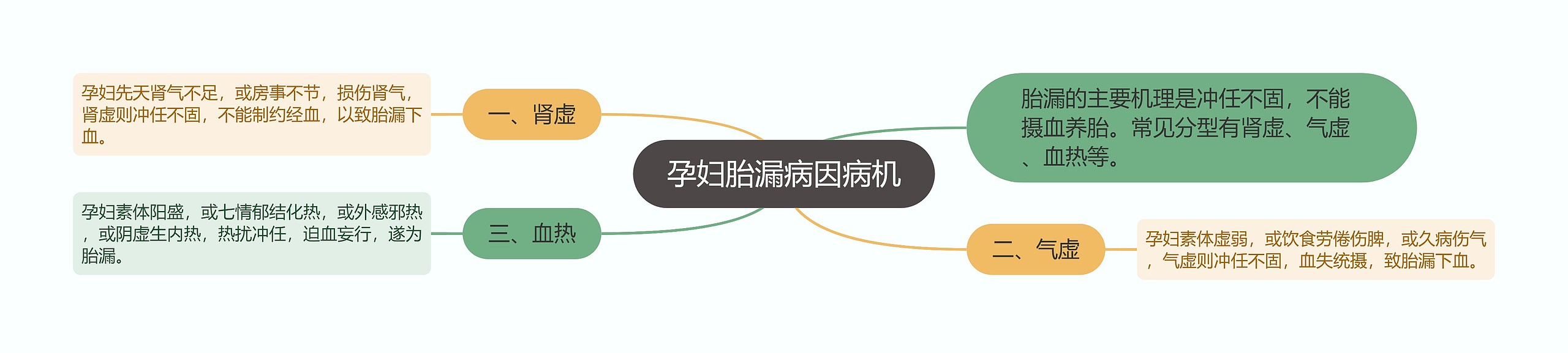 孕妇胎漏病因病机 孕妇胎漏病因病机
