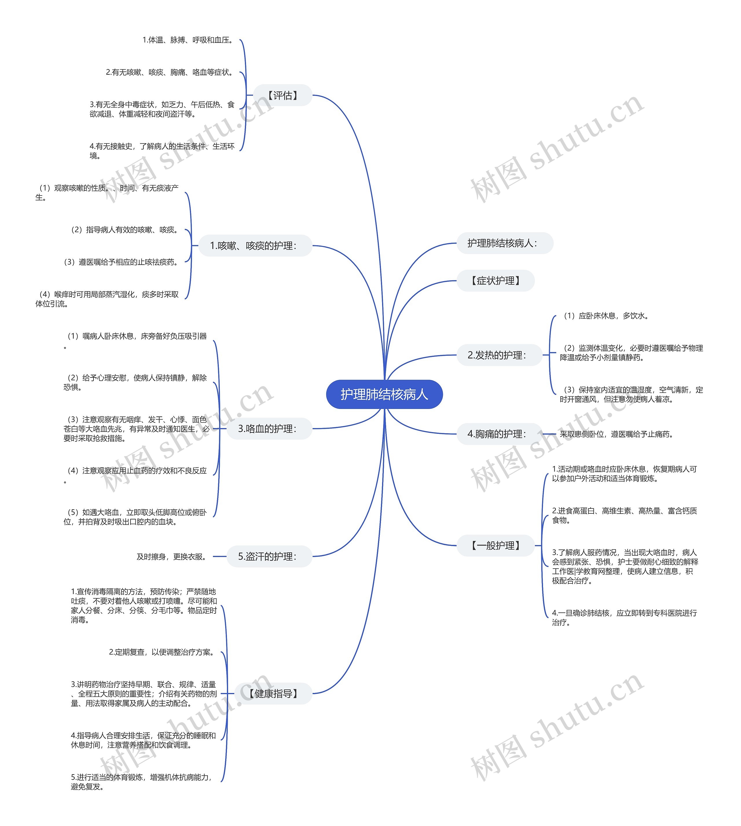 护理肺结核病人思维导图