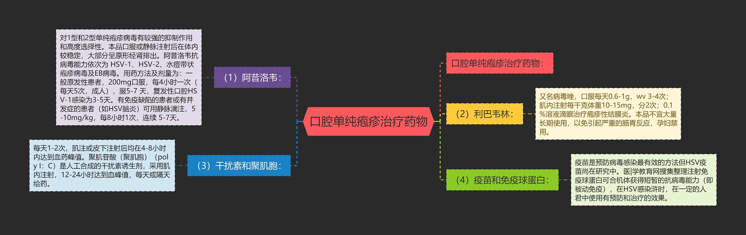 口腔单纯疱疹治疗药物思维导图