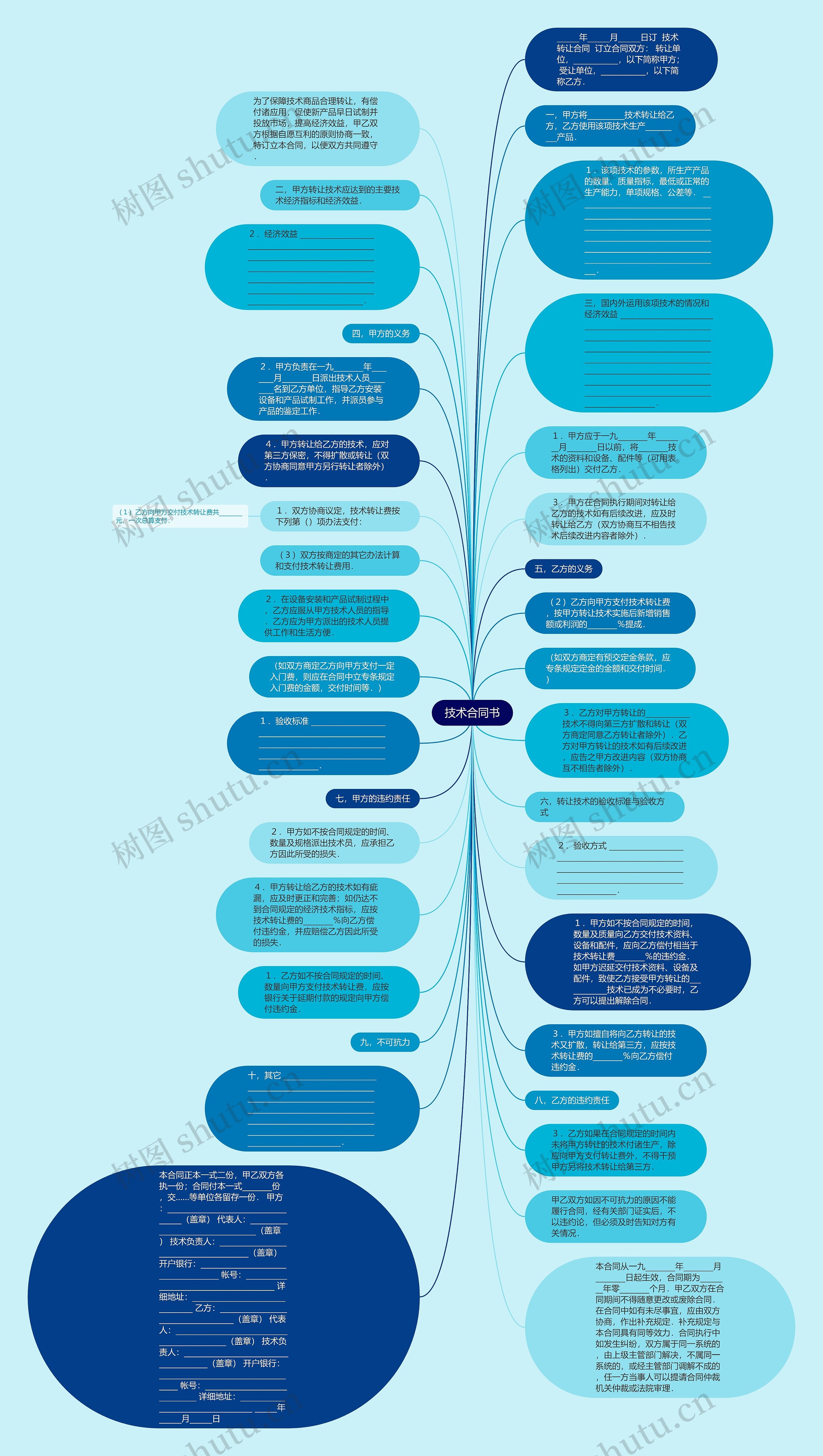 技术合同书思维导图