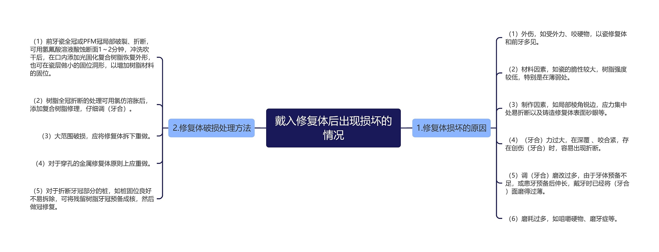 戴入修复体后出现损坏的情况 戴入修复体后出现损坏的情况