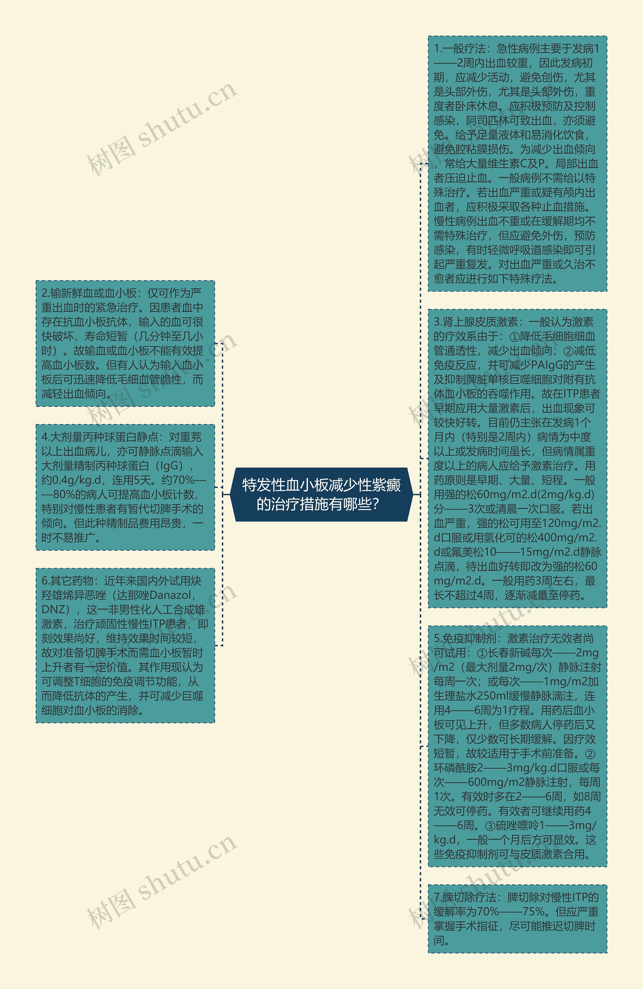 特发性血小板减少性紫癜的治疗措施有哪些？