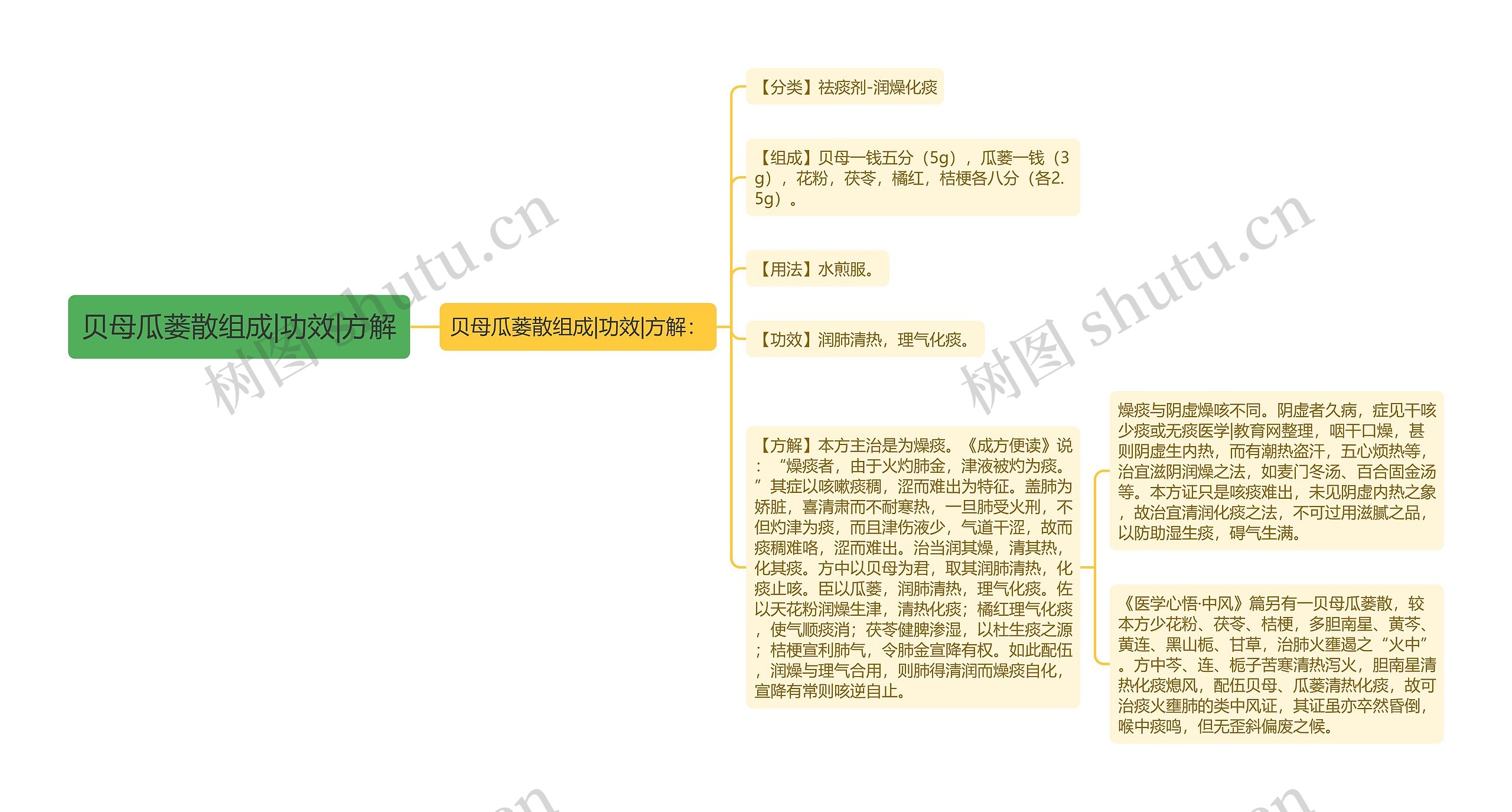 贝母瓜蒌散组成|功效|方解