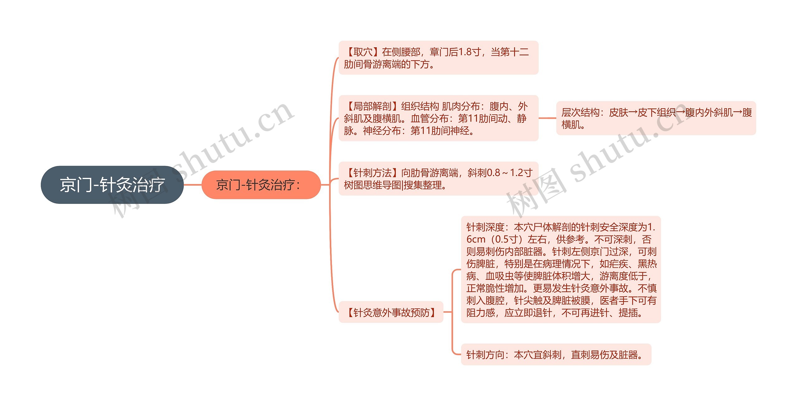 京门-针灸治疗 京门-针灸治疗