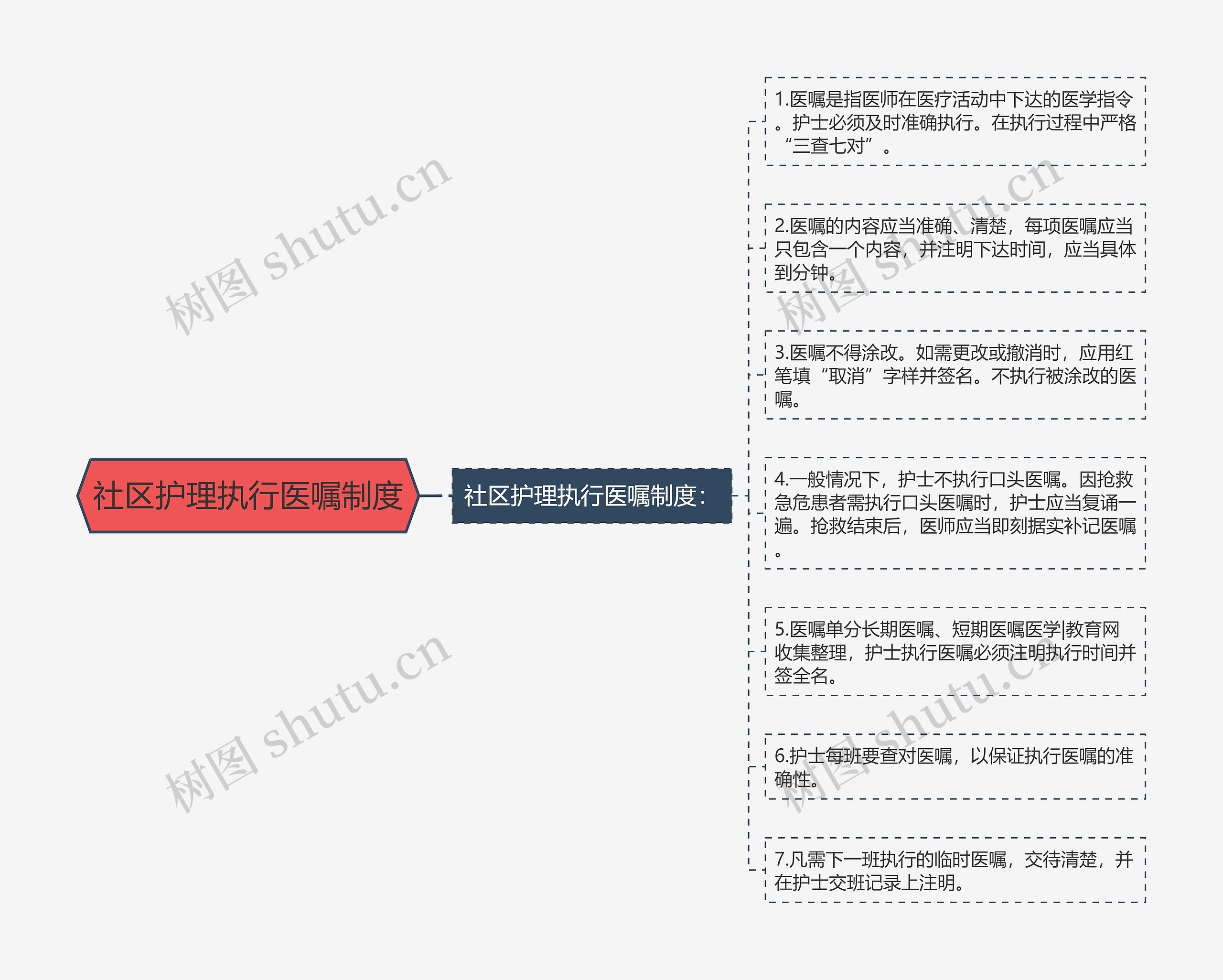 社区护理执行医嘱制度思维导图