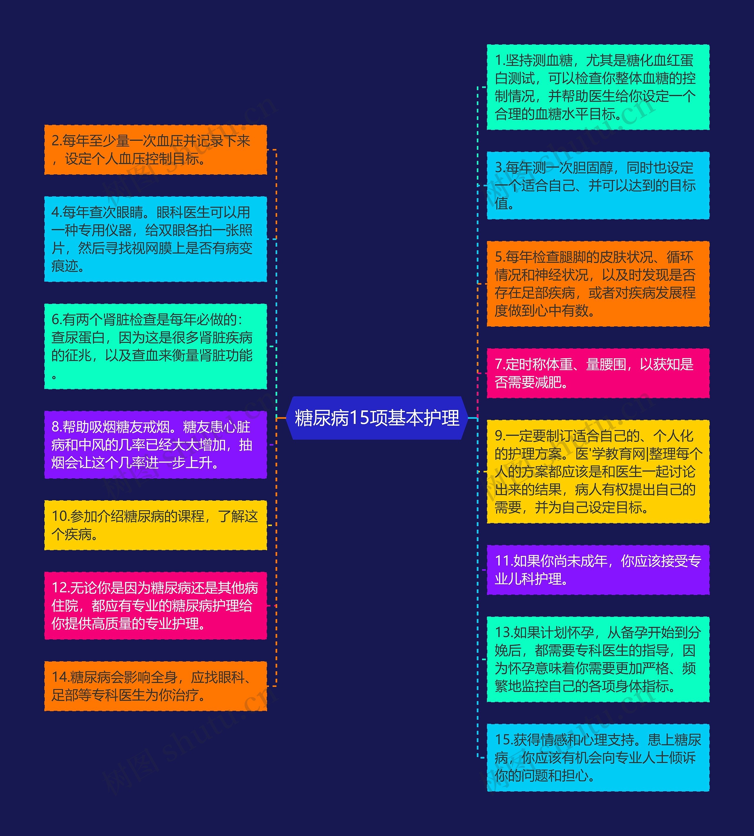 糖尿病15项基本护理思维导图