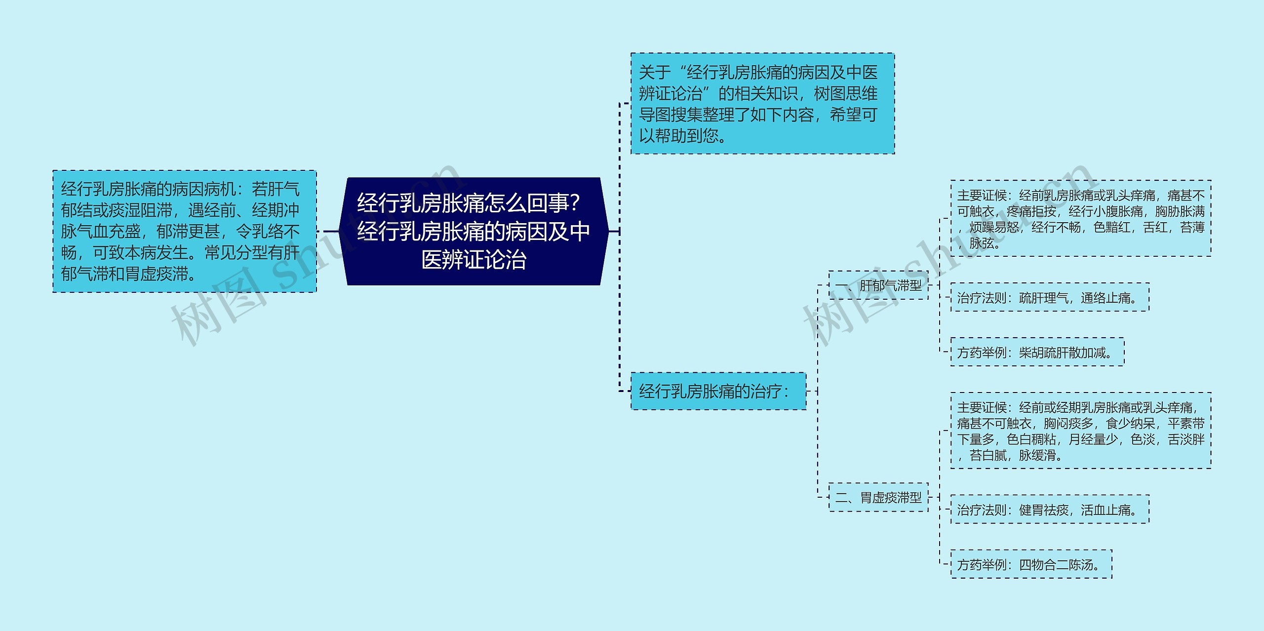 经行乳房胀痛怎么回事？经行乳房胀痛的病因及中医辨证论治思维导图