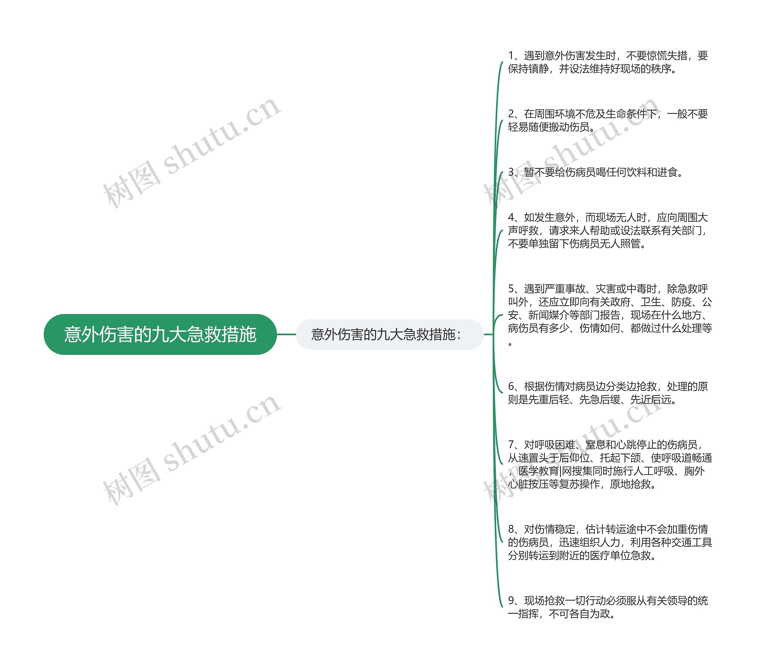 意外伤害的九大急救措施思维导图