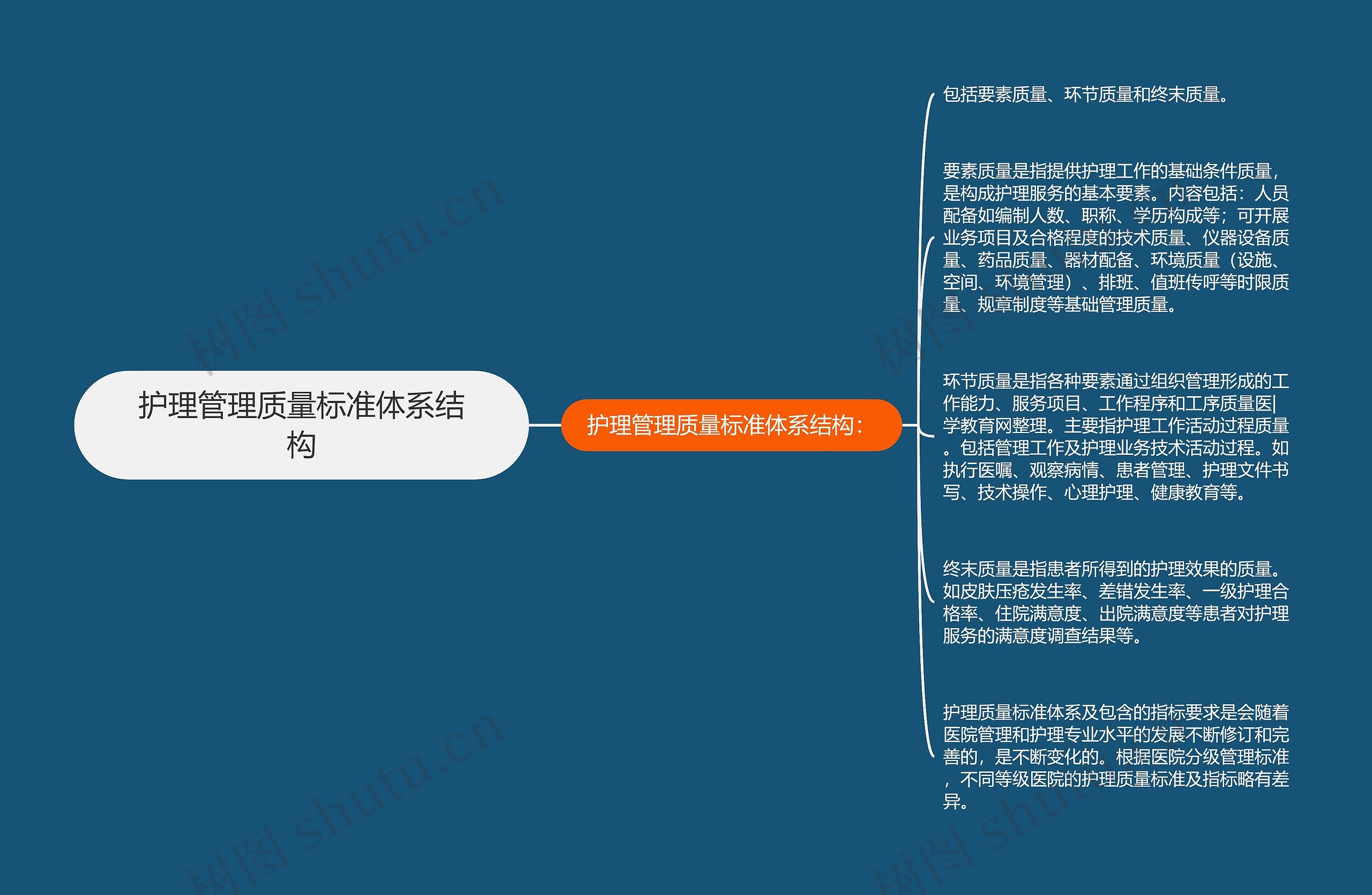 护理管理质量标准体系结构思维导图