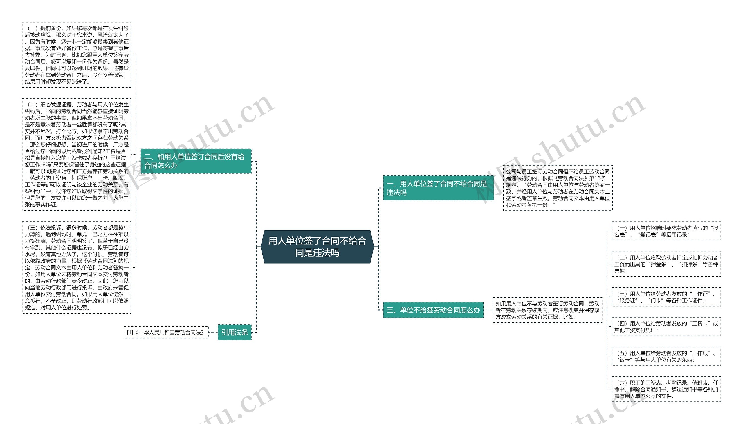 用人单位签了合同不给合同是违法吗思维导图