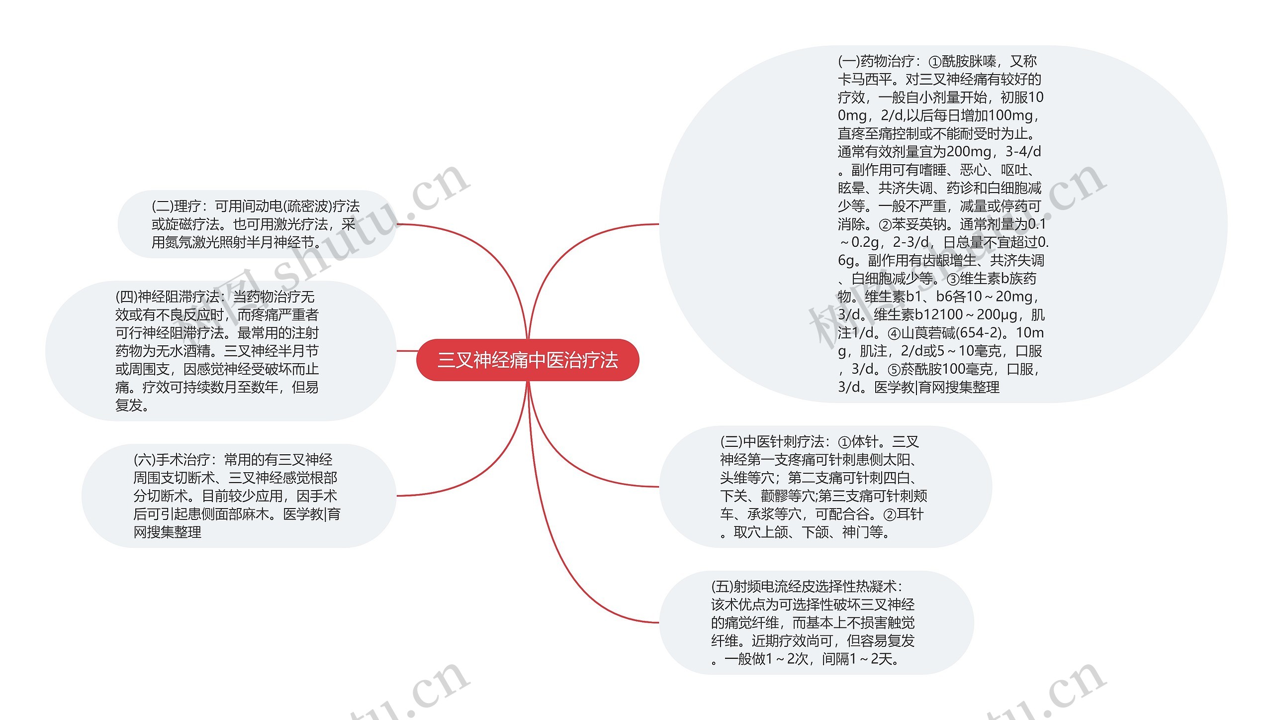 三叉神经痛中医治疗法思维导图