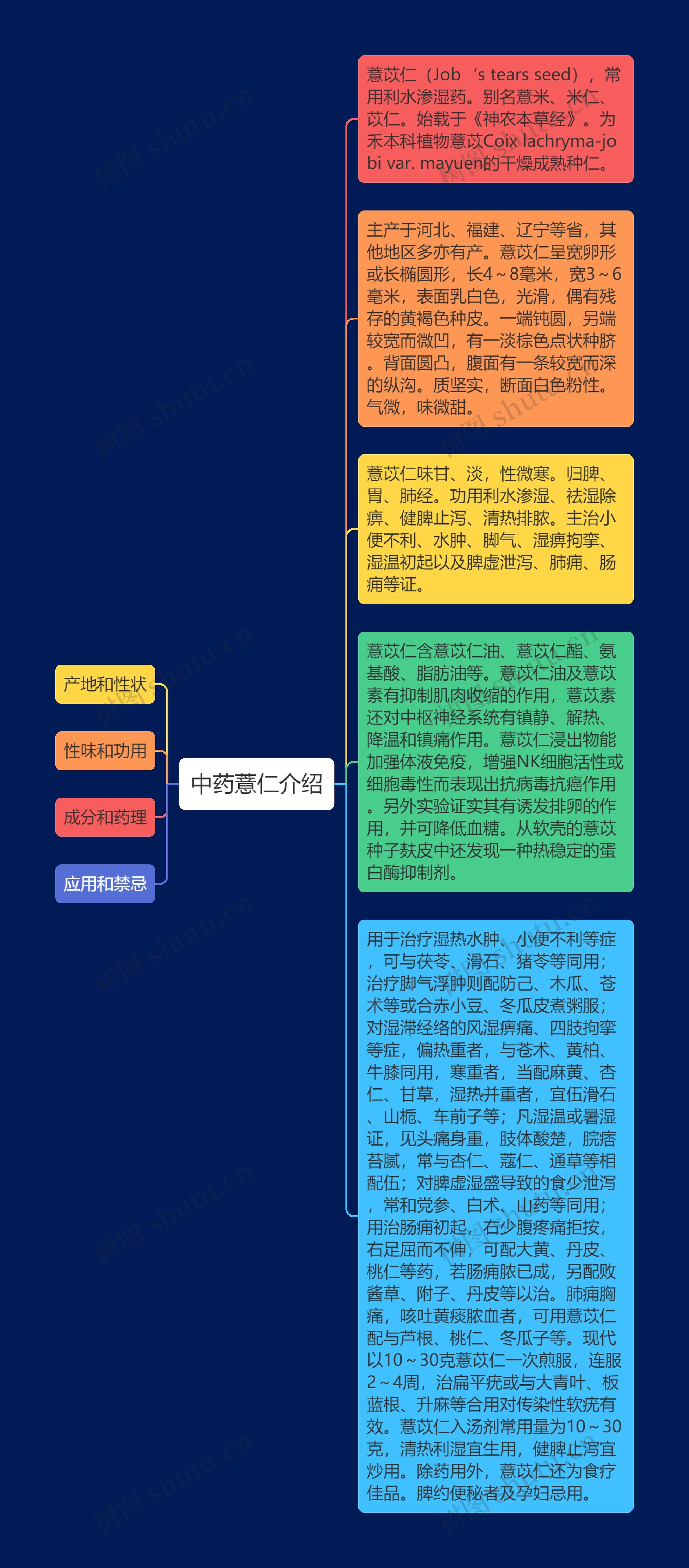 中药薏仁介绍思维导图