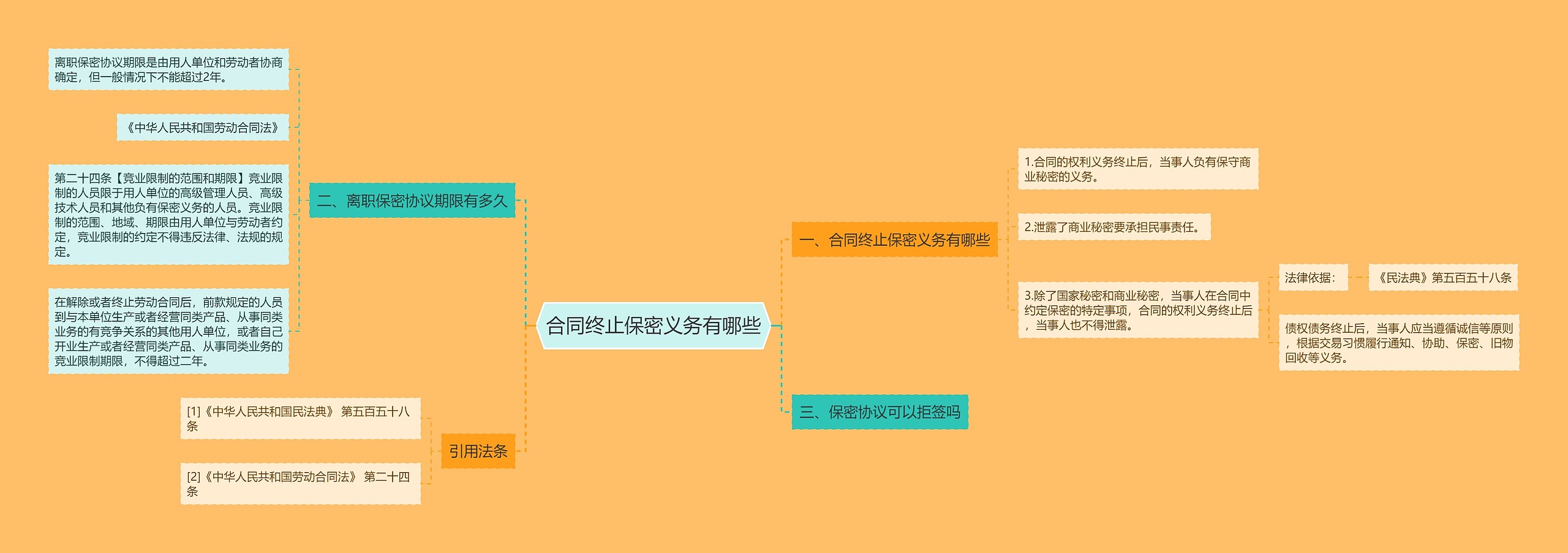 合同终止保密义务有哪些