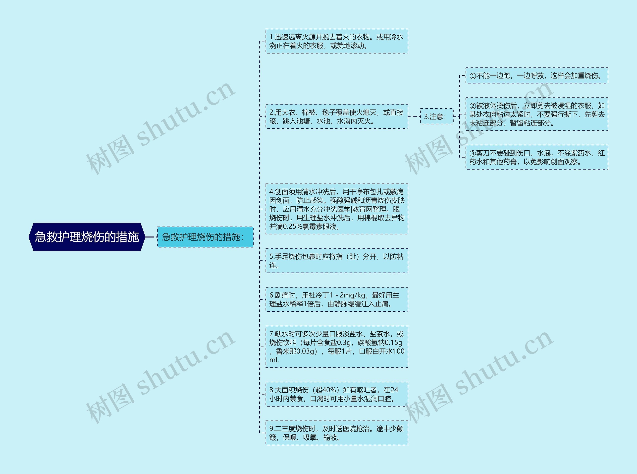 急救护理烧伤的措施