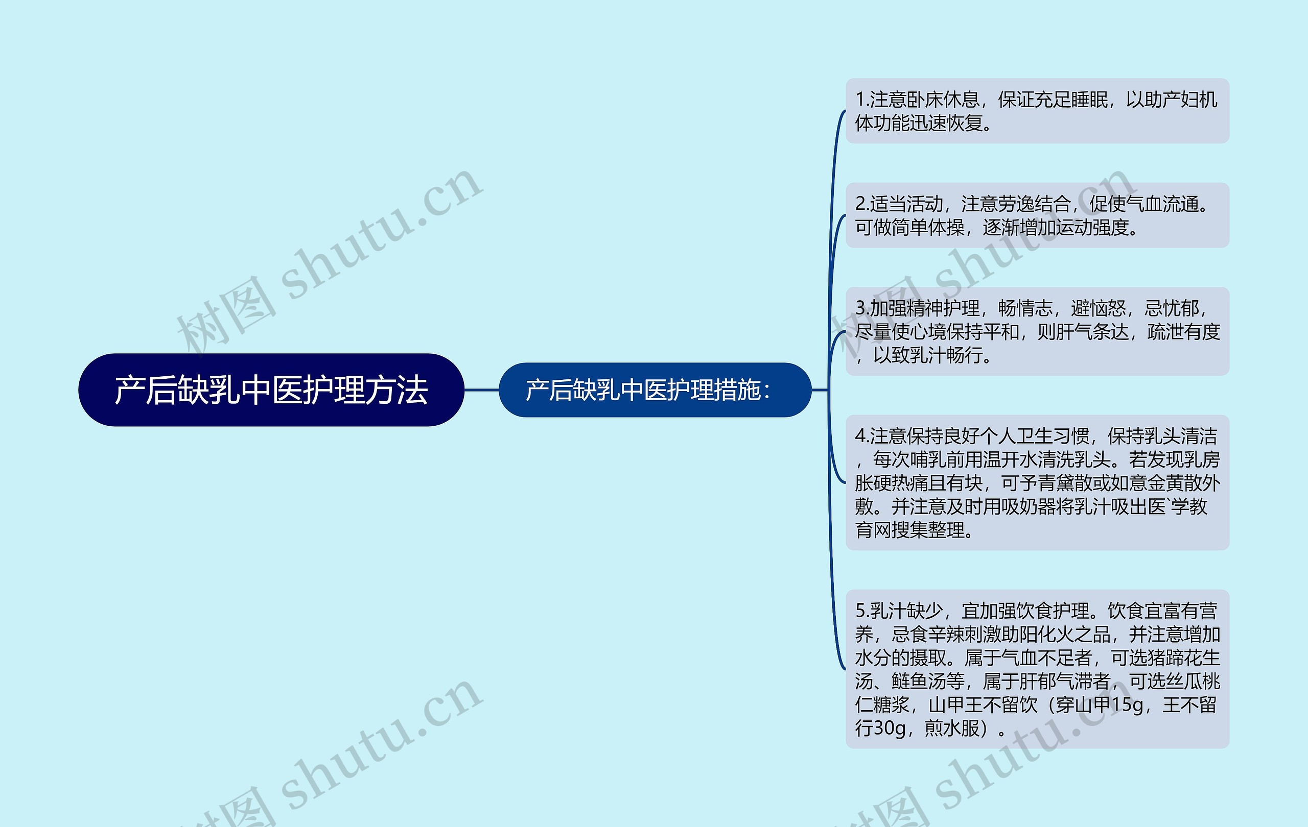 产后缺乳中医护理方法思维导图