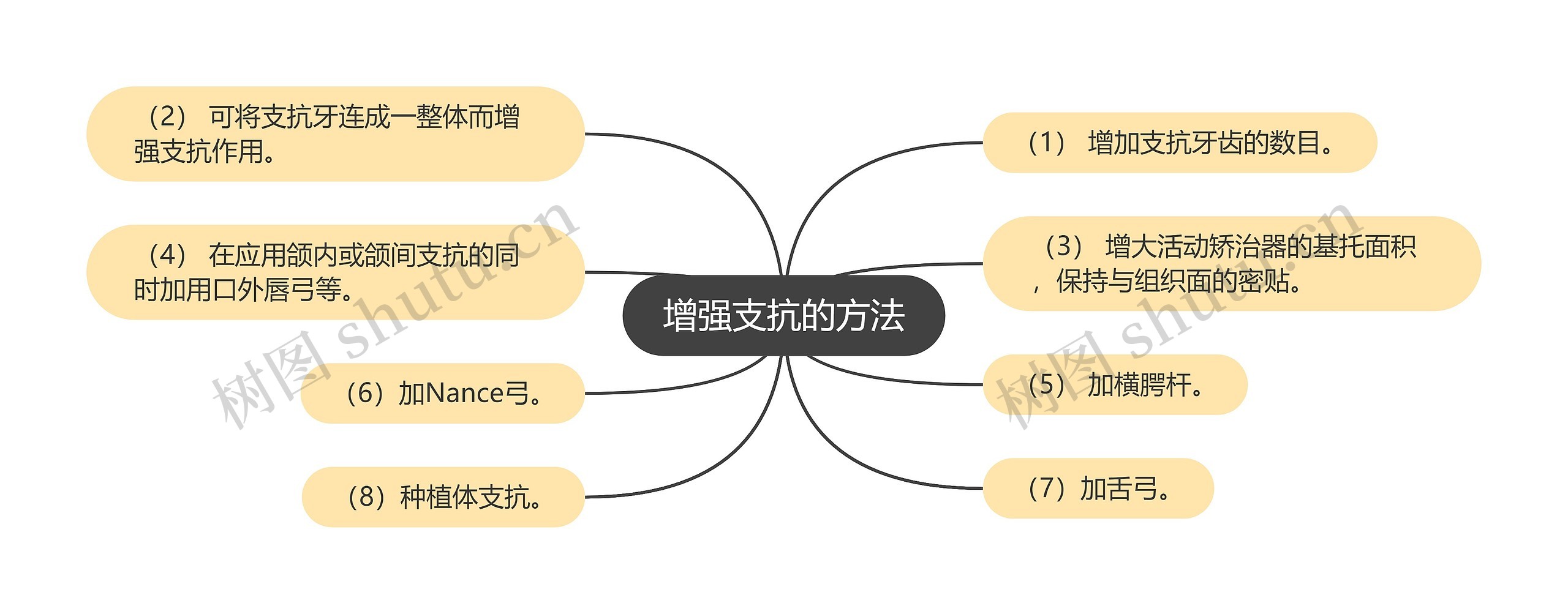 增强支抗的方法