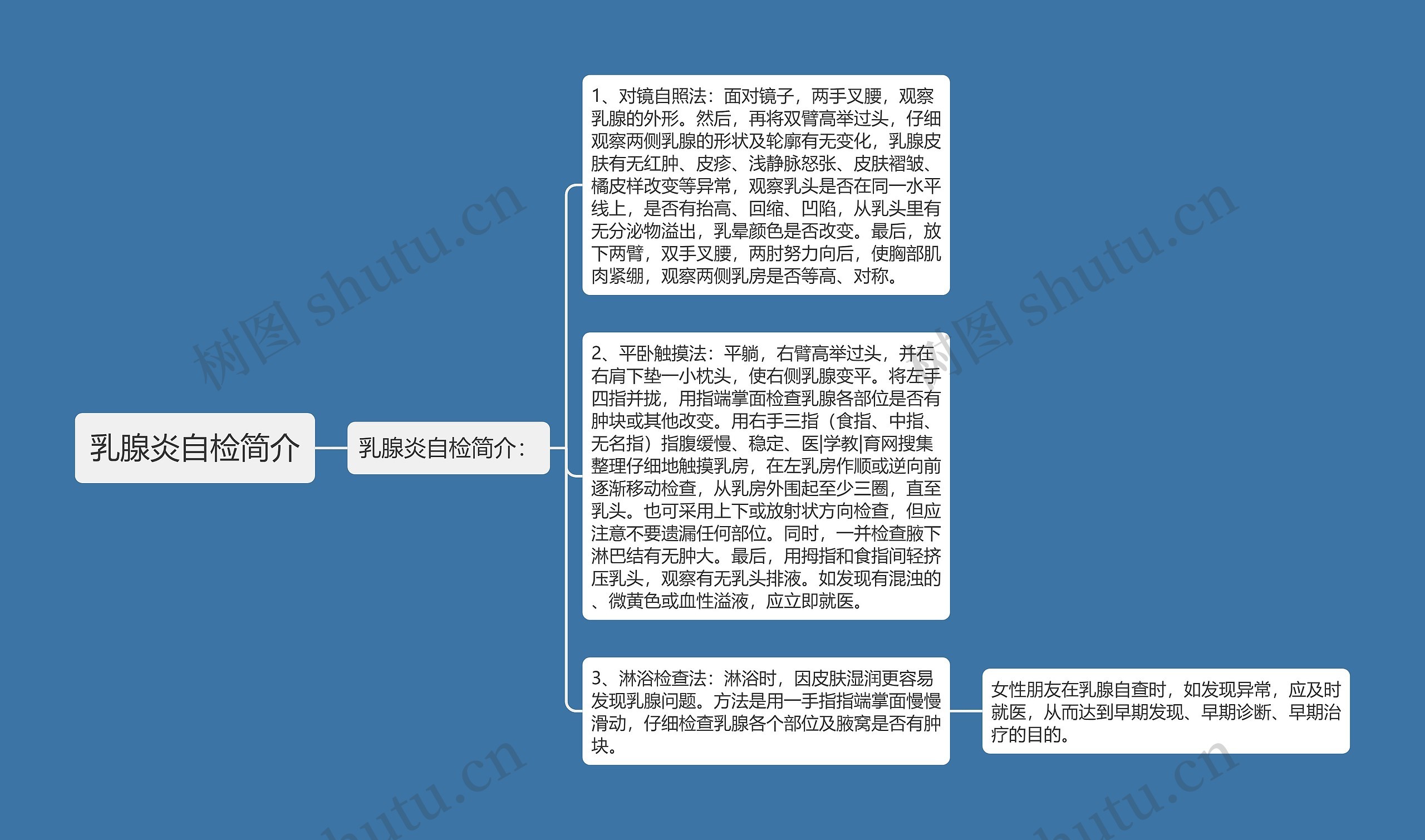 乳腺炎自检简介思维导图