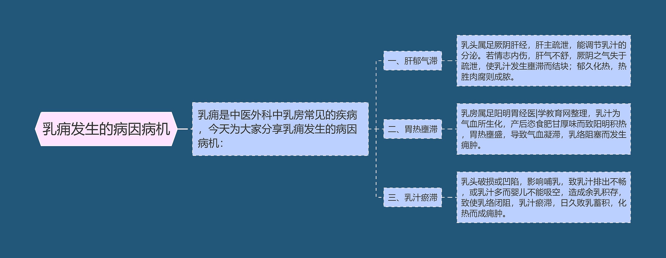 乳痈发生的病因病机