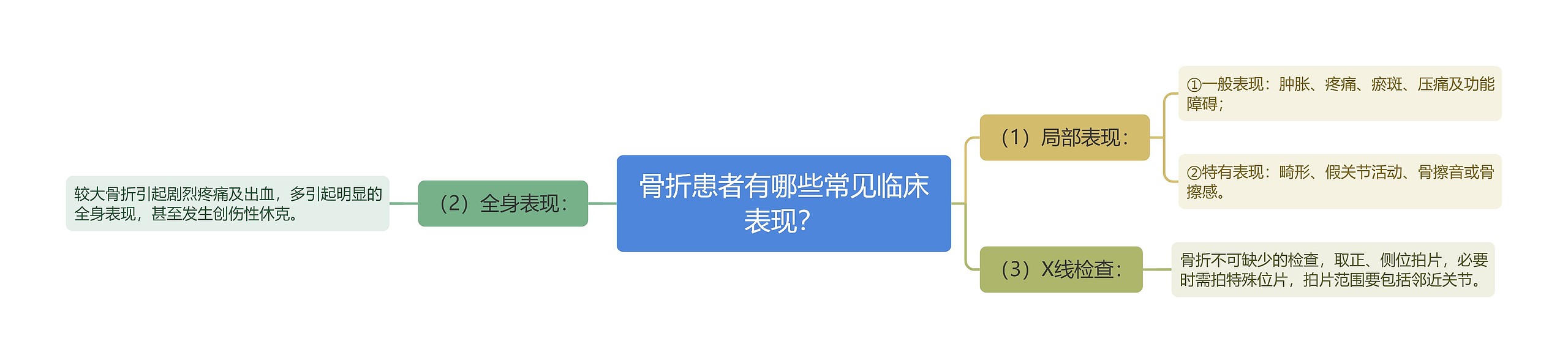 骨折患者有哪些常见临床表现？思维导图