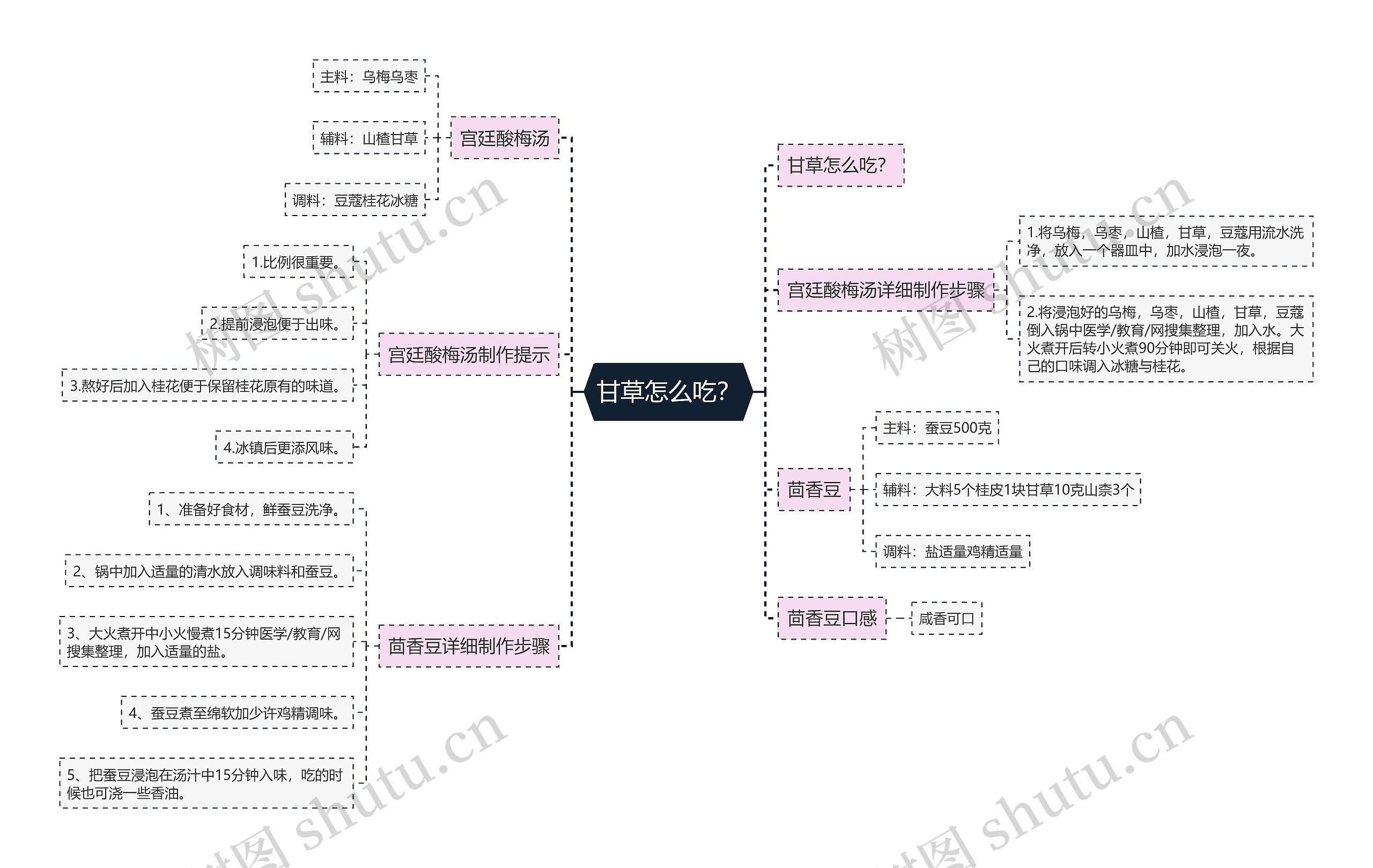 甘草怎么吃？思维导图