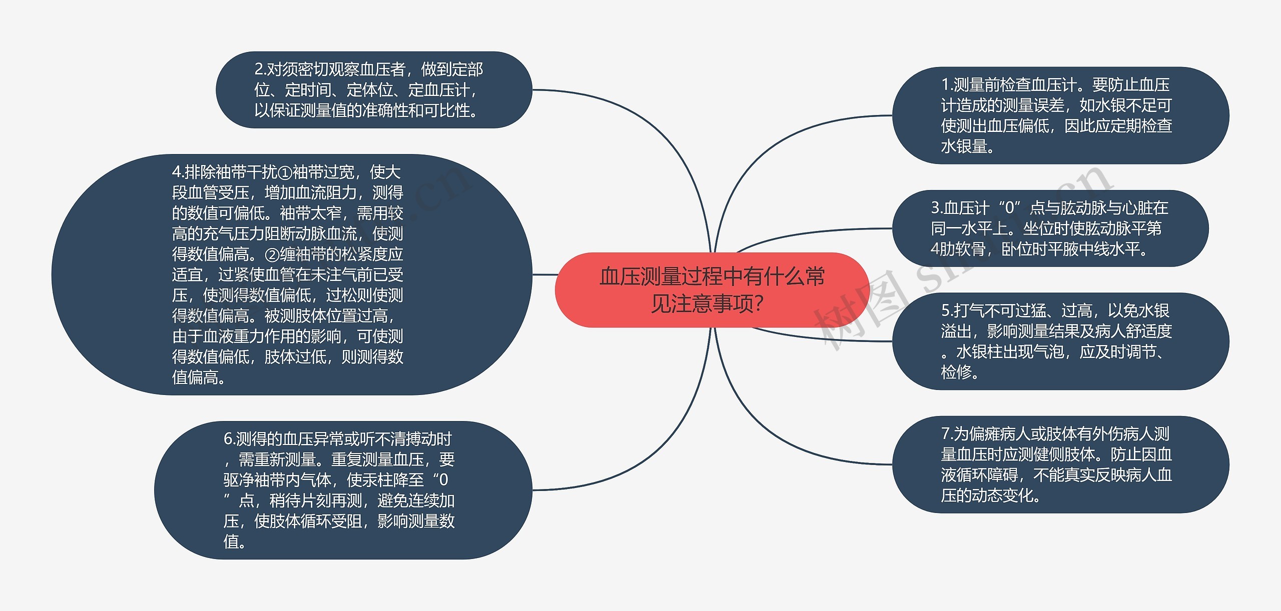 血压测量过程中有什么常见注意事项？思维导图