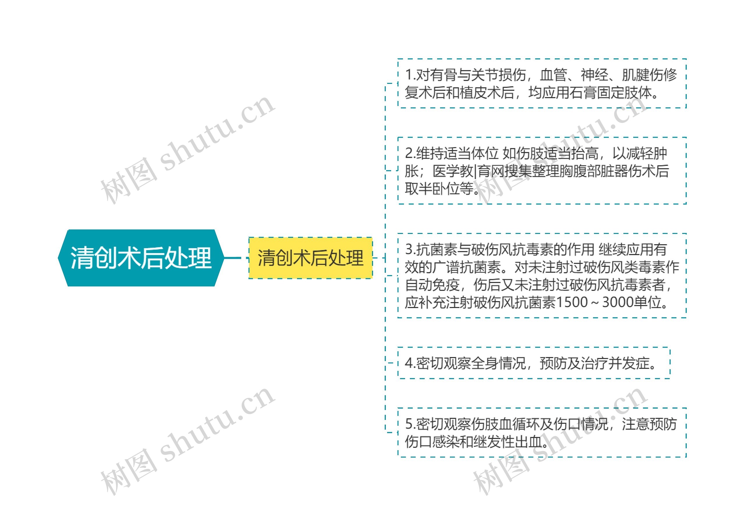 清创术后处理 清创术后处理