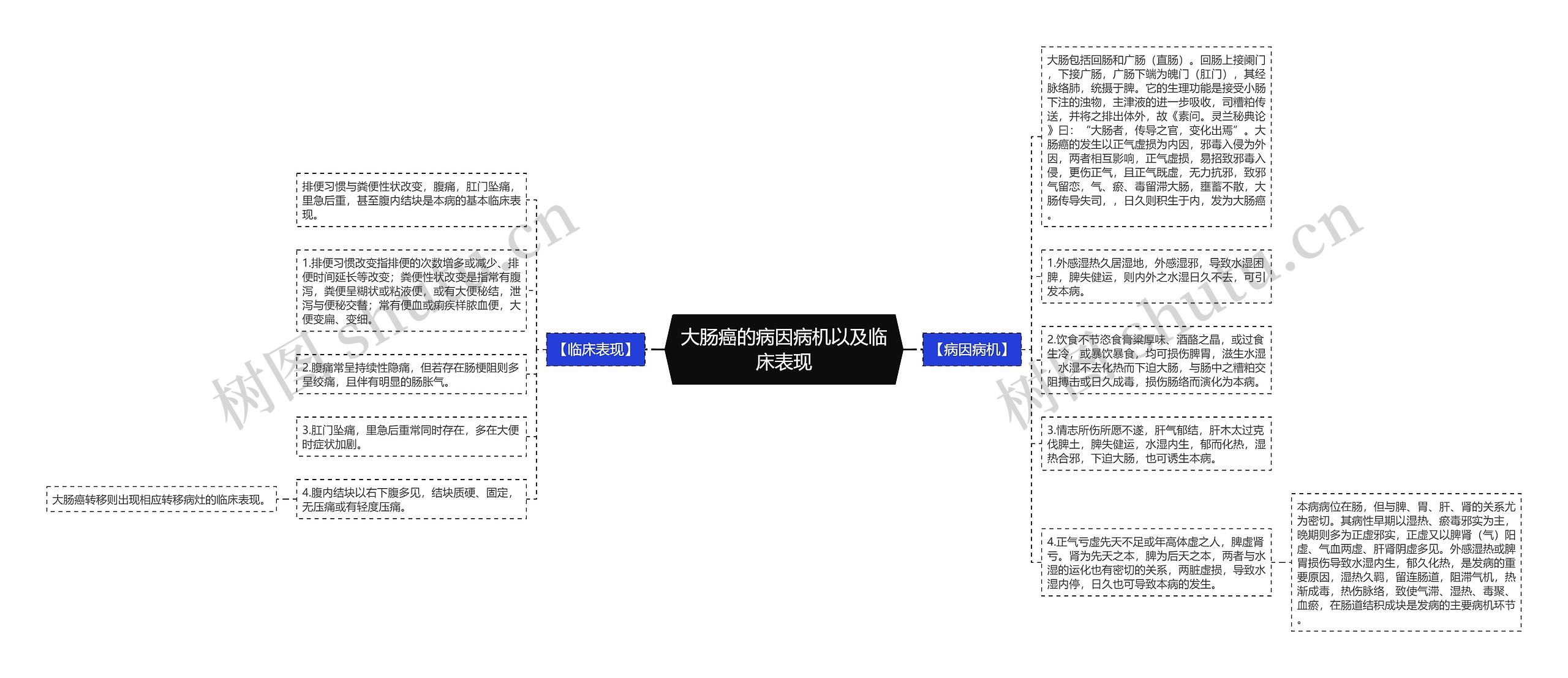 大肠癌的病因病机以及临床表现