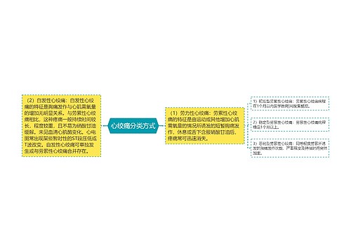 心绞痛分类方式
