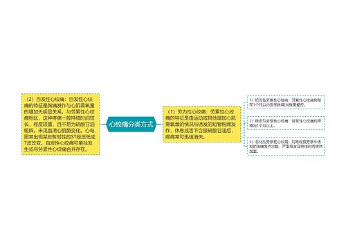 心绞痛分类方式