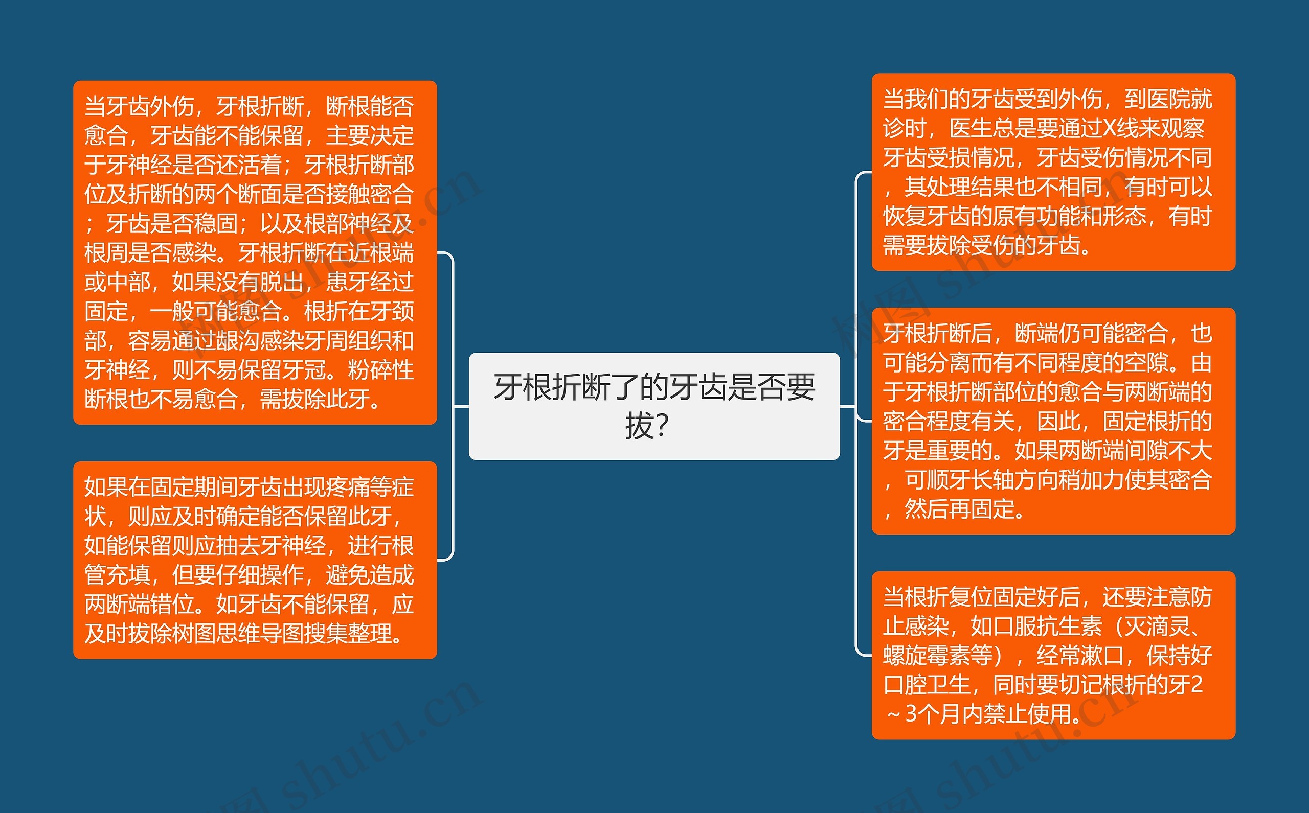 牙根折断了的牙齿是否要拔？思维导图