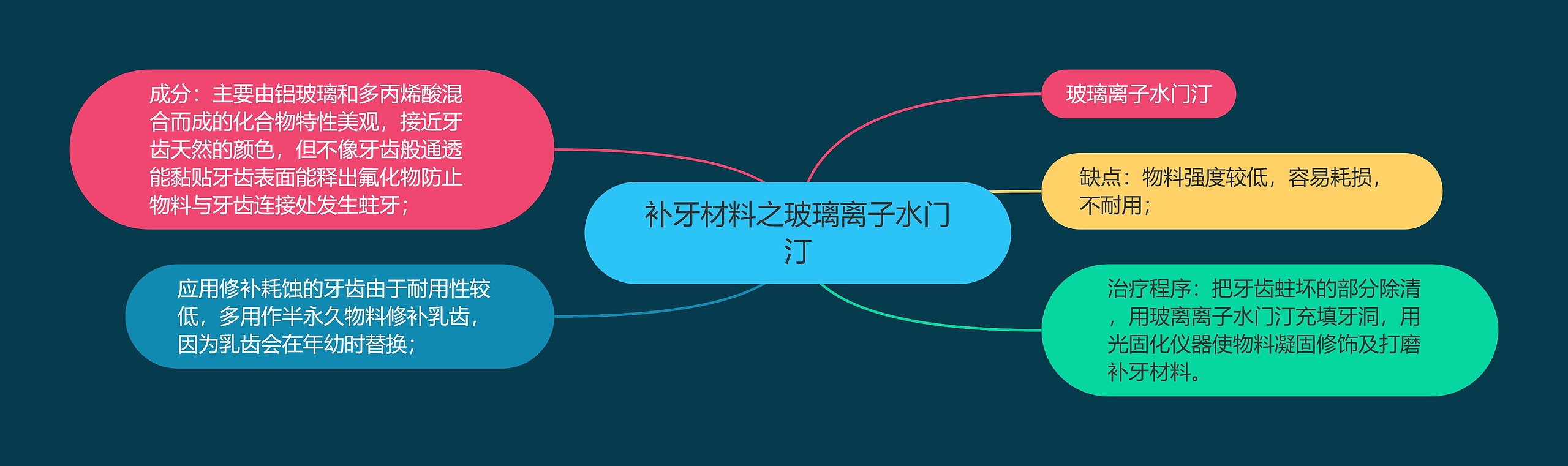 补牙材料之玻璃离子水门汀 补牙材料之玻璃离子水门汀