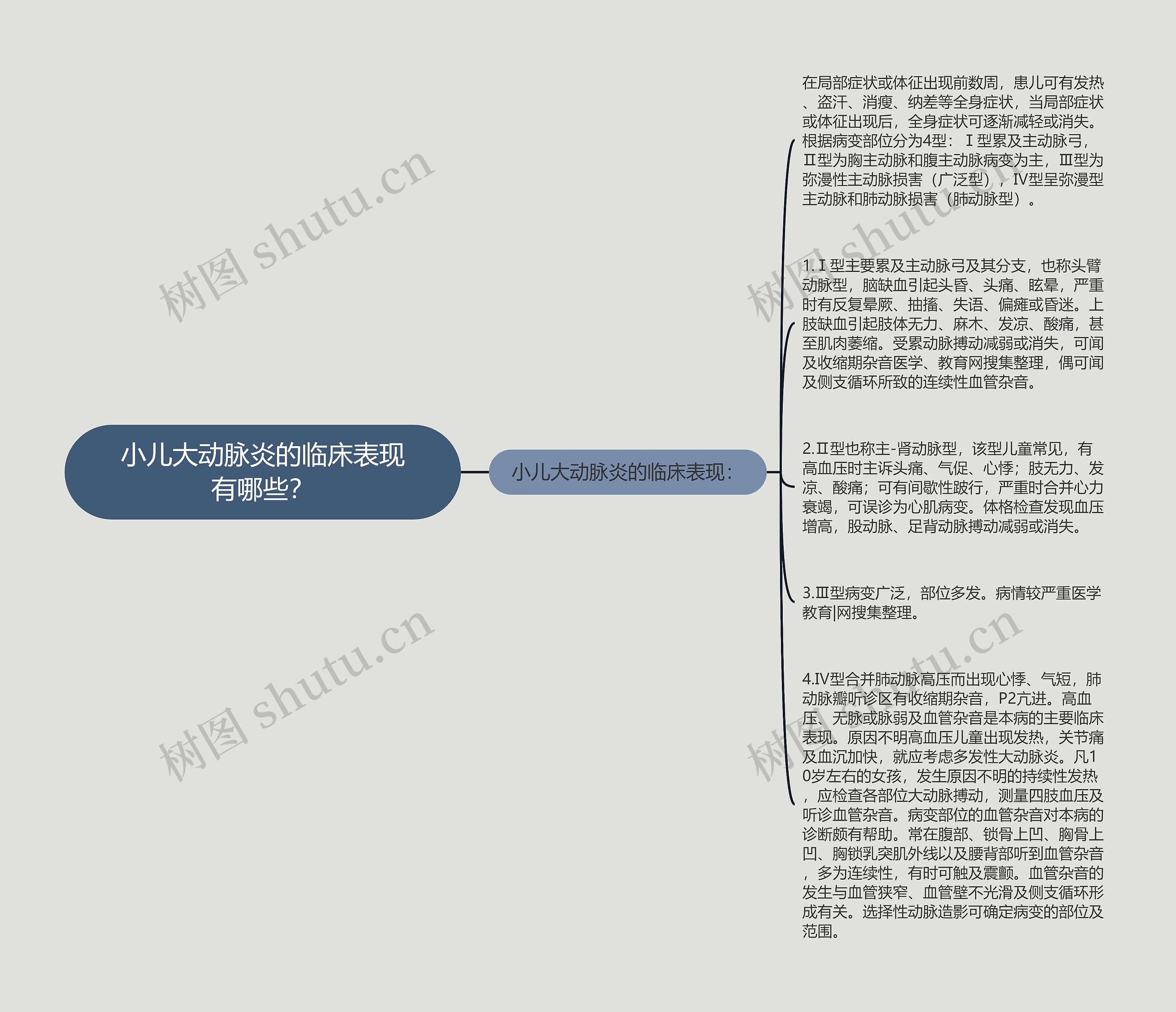 小儿大动脉炎的临床表现有哪些？思维导图