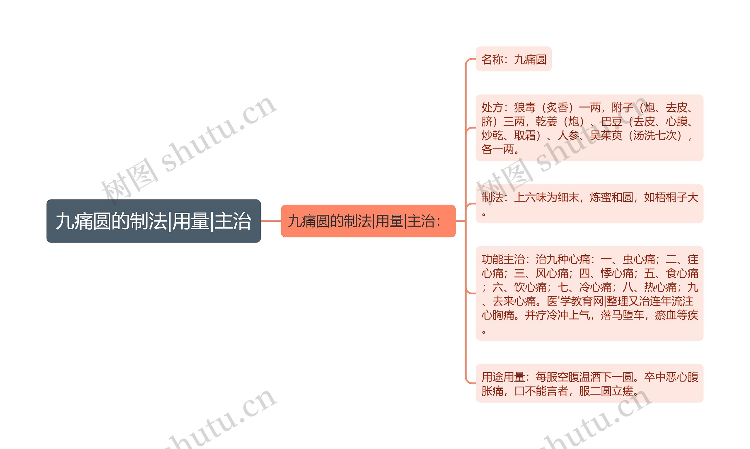 九痛圆的制法|用量|主治思维导图